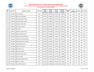 Merit
No
Application ID Candidate's Full Name Merit Exam
Percentile
/Mark
(NEET/CET)
NEET/CET
Biology
Percentile
NEET/CET
Physics
Percentile
NEET/CET
Chemistry
Percentile
HSC PCM /
PCB %
HSC
Math/Bio %
HSC Physics % HSC Total %
State Common Entrance Test Cell, Government of Maharashtra
First Year Under Graduate Technical Course in B.Pharmacy & Post Graduate Pharm.D Admissions 2023-24
Provisional Merit List All India Candidates
4474 PH23414446 POL DIYA SANTOSH NEET 66.3733275 70.8218303 19.7535951 51.4003756 67.33 76.00 58.00 67.83
4475 PH23424758 BHOSALE DIPTI DIGAMBAR NEET 66.3733275 70.6284619 45.7937718 29.7637197 62.33 71.00 51.00 73.67
4476 PH23407936 KANCHAN NAGORAO KAMBLE NEET 66.3733275 70.2300014 45.7937718 33.8417715 73.00 82.00 63.00 75.00
4477 PH23461586 HINGMIRE PRANJAL SUBHASH NEET 66.3733275 70.2300014 22.1697678 54.3844881 52.67 60.00 51.00 61.50
4478 PH23427089 MAGDUM GAYATRI SATPAL NEET 66.3733275 69.9560874 36.3131292 44.8451778 46.33 60.00 38.00 64.17
4479 PH23441946 JUI RAOSAHEB GHUSALE NEET 66.3733275 69.9560874 34.2092793 46.5088227 50.33 52.00 40.00 61.00
4480 PH23408819 ADITYA SONI NEET 66.3733275 68.8779434 54.4293720 39.2626101 73.00 73.00 69.00 81.20
4481 PH23465370 RAHANGDALE KARINA HIVRAJ NEET 66.3733275 68.0714080 22.1697678 68.3461559 88.00 90.00 88.00 82.17
4482 PH23432494 BHURSE PRASANNA MANISH NEET 66.3733275 67.8020069 45.7937718 55.7607294 80.33 83.00 81.00 83.67
4483 PH23422093 GANGURDE TANISHKA MANGESH NEET 66.3733275 67.8020069 17.5395714 71.6499002 56.33 77.00 44.00 68.33
4484 PH23416391 SHARMA BHUMI HANUMANSAHAY NEET 66.3733275 67.6097177 43.9410261 59.8343173 51.33 69.00 41.00 62.33
4485 PH23430551 MOHAMMED SHOAIB CHOUDHARI NEET 66.3733275 66.9763406 19.7535951 73.7512484 60.33 71.00 51.00 70.20
4486 PH23404451 RUDRAKE PRANAV PRADIP NEET 66.3733275 66.4933611 54.4293720 59.8343173 59.33 78.00 40.00 74.50
4487 PH23431006 KADAM PIYUSHA SANJAY NEET 66.3733275 66.4933611 36.3131292 69.1822215 77.00 92.00 70.00 76.33
4488 PH23426899 BARGE SHRUTI VILAS NEET 66.3733275 66.4933611 17.5395714 76.1793411 61.67 77.00 47.00 71.67
4489 PH23445667 BAKALE TANVI KISHOR NEET 66.3733275 66.2841976 19.7535951 76.1793411 68.67 78.00 58.00 69.67
4490 PH23479397 GADEKAR SHALMALI VISHAL NEET 66.3733275 65.3562059 78.7141739 31.8268063 56.67 59.00 52.00 72.50
4491 PH23430101 PATIL ADITI ABHIJIT NEET 66.3733275 65.3562059 61.8173488 61.0830689 55.33 67.00 48.00 65.83
4492 PH23421442 ANDRANDES REMEDIA ALLWYN NEET 66.3733275 64.6952118 36.3131292 76.1793411 61.33 75.00 54.00 70.17
4493 PH23475935 RAMNATH S KOKODE NEET 66.3733275 64.1849096 80.3181700 35.7206627 54.33 55.00 55.00 64.80
4494 PH23430371 SAWANT PRANJAL PRATAP NEET 66.3733275 64.1849096 65.4673609 63.2899309 49.00 65.00 43.00 65.50
Published on 03/08/2023 Page 214 of 2366
 