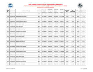 Merit
No
Application ID Candidate's Full Name Merit Exam
Percentile
/Mark
(NEET/CET)
NEET/CET
Biology
Percentile
NEET/CET
Physics
Percentile
NEET/CET
Chemistry
Percentile
HSC PCM /
PCB %
HSC
Math/Bio %
HSC Physics % HSC Total %
State Common Entrance Test Cell, Government of Maharashtra
First Year Under Graduate Technical Course in B.Pharmacy & Post Graduate Pharm.D Admissions 2023-24
Provisional Merit List All India Candidates
4537 PH23425897 SHREYA KRISHNA KOTHE NEET 66.2043877 59.1683688 70.0313353 78.1180773 70.67 84.00 59.00 76.40
4538 PH23417903 RANMAL NIKITA BHAUSAHEB NEET 66.2043877 57.5676103 55.9766624 84.4126546 70.00 71.00 62.00 76.50
4539 PH23409960 PASHTE POORVA RAJENDRA NEET 66.2043877 57.0326342 60.3774362 84.4126546 71.67 80.00 57.00 73.67
4540 PH23443574 GAIKWAD PRADNYA VINAYAK NEET 66.0389307 74.8876187 15.5857266 7.6180371 55.00 74.00 44.00 64.17
4541 PH23477521 SHAIKH KHUSHI ANSAR NEET 66.0389307 74.8876187 8.9746571 10.3840584 75.67 76.00 72.00 76.50
4542 PH23434736 GHUGE OM VINOD NEET 66.0389307 74.3179129 19.7535951 8.8787087 85.00 92.00 84.00 80.17
4543 PH23400877 RIYA KEDAR CHANDAVALE NEET 66.0389307 73.5272217 5.9260883 31.8268063 57.33 69.00 46.00 74.00
4544 PH23445363 DESHMUKH DISHA HEMANT NEET 66.0389307 72.8945313 17.5395714 27.6246495 59.33 67.00 55.00 71.67
4545 PH23414776 GAIKWAD SANKET SUNIL NEET 66.0389307 71.8672066 17.5395714 39.2626101 67.67 77.00 64.00 70.67
4546 PH23424461 PATEL HASMITA SATISH NEET 66.0389307 71.0044560 42.0500187 24.1976341 64.00 79.00 50.00 63.50
4547 PH23402523 SARODE MAITHILI SHRIKANT NEET 66.0389307 70.2300014 43.9410261 31.8268063 67.00 73.00 63.00 78.50
4548 PH23417995 JADHAV TANVI SANTOSH NEET 66.0389307 70.2300014 27.6410824 46.5088227 53.33 67.00 40.00 69.50
4549 PH23463277 SAKSHI ARVIND TALWAR NEET 66.0389307 69.5719505 57.4430147 22.0679330 77.67 61.00 79.00 79.17
4550 PH23449990 SOLANKE ATMAJA NARAYAN NEET 66.0389307 69.3633265 42.0500187 43.1085414 50.33 63.00 44.00 69.67
4551 PH23412920 INGLE SNEHA MOHAN NEET 66.0389307 69.3633265 22.1697678 58.4717129 88.00 96.00 77.00 82.17
4552 PH23422596 KOKANE PORNIMA SURESH NEET 66.0389307 69.3633265 17.5395714 61.0830689 93.00 93.00 92.00 93.00
4553 PH23411875 BHOYAR TUSHAR SUNIL NEET 66.0389307 69.3633265 3.4440860 69.1822215 85.00 79.00 89.00 82.50
4554 PH23442270 MANE SHREYA SANJAY NEET 66.0389307 68.8779434 57.4430147 29.7637197 48.33 59.00 49.00 49.00
4555 PH23440088 PATIL LAVKESH SUNIL NEET 66.0389307 68.8779434 29.9666045 55.7607294 53.00 64.00 41.00 62.14
4556 PH23404959 MANGONDA POOJA RAJAN NEET 66.0389307 68.6925708 51.0238419 41.2618292 47.67 56.00 39.00 54.67
4557 PH23412350 JINELLE JOEL ANDRANDES NEET 66.0389307 68.4895879 34.2092793 55.7607294 53.00 64.00 41.00 64.17
Published on 03/08/2023 Page 217 of 2366
 