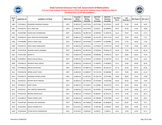 Merit
No
Application ID Candidate's Full Name Merit Exam
Percentile
/Mark
(NEET/CET)
NEET/CET
Biology
Percentile
NEET/CET
Physics
Percentile
NEET/CET
Chemistry
Percentile
HSC PCM /
PCB %
HSC
Math/Bio %
HSC Physics % HSC Total %
State Common Entrance Test Cell, Government of Maharashtra
First Year Under Graduate Technical Course in B.Pharmacy & Post Graduate Pharm.D Admissions 2023-24
Provisional Merit List All India Candidates
4600 PH23436622 PINJARKAR SHRAWANI GAJANAN NEET 65.8601312 68.8779434 60.3774362 24.1976341 50.00 61.00 50.00 58.50
4601 PH23462772 PATIL VINAY ANIL NEET 65.8601312 68.8779434 8.9746571 66.4999833 84.67 95.00 73.00 78.00
4602 PH23419980 YOGESH RAJU KHOBRAGADE NEET 65.8601312 68.2887144 42.0500187 51.4003756 54.33 64.00 45.00 57.17
4603 PH23406735 PATEL KRISH PRUTHVISHKUMAR NEET 65.8601312 67.8020069 36.3131292 58.4717129 60.67 76.00 44.00 71.67
4604 PH23403088 SHREYA UJJWAL DABE NEET 65.8601312 66.9763406 51.0238419 54.3844881 65.00 77.00 56.00 77.00
4605 PH23401331 YEDKE VISHAL GANGADHAR NEET 65.8601312 66.4933611 55.9766624 52.9297124 59.00 73.00 53.00 68.83
4606 PH23476528 GAIKWAD SAKSHI DIGAMBAR NEET 65.8601312 66.2841976 51.0238419 59.8343173 55.00 74.00 47.00 65.33
4607 PH23417894 ARYAN V K NEET 65.8601312 65.8482603 29.9666045 72.4026732 65.67 66.00 66.00 73.40
4608 PH23408914 KANCHI ARJUN HIRALAL NEET 65.8601312 65.1442463 63.1283001 55.7607294 92.33 93.00 92.00 92.67
4609 PH23406124 PRAJAPATI KAJAL SURESH NEET 65.8601312 64.6952118 52.7838767 67.4658932 67.67 70.00 60.00 66.50
4610 PH23480520 JARHAD MAYUR ANIL NEET 65.8601312 64.3889716 51.0238419 69.1822215 87.33 93.00 85.00 81.00
4611 PH23402458 NIRMAL SAIJEET SUNIL NEET 65.8601312 61.9689237 78.7141739 54.3844881 53.67 70.00 48.00 61.33
4612 PH23465179 SHENDAGE GOVIND SUDAM NEET 65.8601312 61.2872291 45.7937718 79.9711664 79.00 89.00 76.00 79.00
4613 PH23401421 BHOYAR TRUPTI PRAKASH NEET 65.8601312 60.7049165 65.4673609 74.9457960 80.00 83.00 70.00 79.83
4614 PH23403575 ADDITI SIINGH NEET 65.8601312 59.7545075 63.1283001 78.6335792 55.33 68.00 50.00 60.33
4615 PH23442417 YAUL SARVESH PRAMODRAO NEET 65.8601312 57.8221972 90.1492007 22.0679330 61.67 64.00 59.00 67.17
4616 PH23437530 MAHIMA DEEPAK RAUT NEET 65.8601312 57.0326342 83.0895871 69.1822215 59.00 74.00 45.00 66.17
4617 PH23408253 TAWALE KOMAL SUNIL NEET 65.8601312 53.4053339 85.7084484 74.9457960 51.67 64.00 43.00 66.67
4618 PH23445789 GHADAGE AJAY SADANAND NEET 65.8601312 48.7359928 76.0064280 87.4878593 74.67 80.00 65.00 76.17
4619 PH23420923 KARALE DISHANK DILIP NEET 65.6574427 74.8876187 15.5857266 4.7464039 44.00 48.00 43.00 62.33
4620 PH23420544 TOTAGI KAVYA CHANDRAKANT NEET 65.6574427 74.8876187 8.9746571 7.6180371 59.67 73.00 53.00 65.17
Published on 03/08/2023 Page 220 of 2366
 