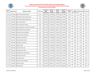 Merit
No
Application ID Candidate's Full Name Merit Exam
Percentile
/Mark
(NEET/CET)
NEET/CET
Biology
Percentile
NEET/CET
Physics
Percentile
NEET/CET
Chemistry
Percentile
HSC PCM /
PCB %
HSC
Math/Bio %
HSC Physics % HSC Total %
State Common Entrance Test Cell, Government of Maharashtra
First Year Under Graduate Technical Course in B.Pharmacy & Post Graduate Pharm.D Admissions 2023-24
Provisional Merit List All India Candidates
484 PH23432581 MEHTO SHREYA KRISHNA PRASAD NEET 89.5814570 94.2257809 74.5496410 87.7270926 58.33 72.00 50.00 70.31
485 PH23419243 SURYAWANSHI TANVEE SANJAYKUMAR NEET 89.5814570 92.5498726 81.8148863 87.4878593 68.00 84.00 65.00 75.00
486 PH23435895 DUSUNGE HARSHADA GORAKSHANATH NEET 89.5814570 89.8352101 84.8709602 89.3152444 89.00 96.00 81.00 89.67
487 PH23434341 DHALE TANMAY SANJAY NEET 89.5814570 88.1543965 90.9430804 85.9048580 87.33 92.00 84.00 82.83
488 PH23436764 JADHAV SHRADDHA SATISHRAO NEET 89.5121446 94.4341596 51.0238419 90.5770933 92.00 94.00 91.00 93.33
489 PH23446679 SHAIKH MOHAMMAD TAAHA MOHD TAUFEEQUE NEET 89.5121446 88.7728123 92.5187237 81.4362924 52.00 59.00 53.00 67.69
490 PH23429598 PARMAR PARBATSINGH MOOLSINGH NEET 89.5121446 86.9398841 88.8187753 89.7711955 64.00 77.00 58.00 73.85
491 PH23448013 MULANGE PURAB GANGAPRASAD NEET 89.5121446 83.4232972 93.5897059 88.1708784 70.00 82.00 59.00 76.33
492 PH23461076 ZATALE HIMANSHU PAWANRAO NEET 89.5121446 81.9628313 92.0115609 91.8896142 92.00 95.00 93.00 92.50
493 PH23432871 PEDDEWAD DHIRAJ BHARAT NEET 89.4443529 92.6530808 36.3131292 93.2664932 64.33 69.00 67.00 72.31
494 PH23447322 SHENDE SOUMYA SHEKHAR NEET 89.4443529 92.0556599 81.8148863 87.7270926 77.33 96.00 58.00 74.50
495 PH23430320 PARAB BHAKTI SURYAKANT NEET 89.4443529 91.3422767 61.8173488 92.5969147 86.00 92.00 77.00 79.00
496 PH23411102 KUMARI GARIMA NEET 89.4443529 90.2238600 86.8948041 86.9438084 80.33 93.00 71.00 78.60
497 PH23447636 LOKHANDE SHITAL ANIL NEET 89.3705276 92.6530808 79.2891284 87.4878593 70.33 84.00 68.00 81.33
498 PH23423955 TONDEWAD ANUJA RAMJI NEET 89.3705276 92.6530808 57.4430147 91.3182896 62.67 73.00 54.00 72.83
499 PH23442507 PAWASKAR GAURI PURUSHOTTAM NEET 89.3705276 91.5135221 78.7141739 89.3152444 81.67 93.00 76.00 83.00
500 PH23407308 DILWALE VISHAL ASHOK NEET 89.3705276 91.3422767 87.5373541 84.4126546 73.00 93.00 57.00 77.17
501 PH23409632 KASBE TANISHA AJAY NEET 89.3705276 90.8598369 83.7889410 87.9538172 85.33 89.00 86.00 84.67
502 PH23480362 SUTAR ANIRUDHA DNYANOBA NEET 89.3705276 89.9562738 85.7084484 87.9538172 82.33 88.00 78.00 81.50
503 PH23478700 SHASHANK PANDEY NEET 89.3705276 88.6096117 90.7579530 84.7221813 84.33 90.00 82.00 84.50
504 PH23450153 BAID HARSH ANIL NEET 89.3705276 84.7335127 93.1344415 86.6942739 64.00 61.00 78.00 69.23
Published on 03/08/2023 Page 24 of 2366
 