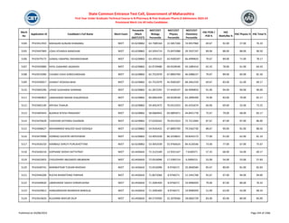 Merit
No
Application ID Candidate's Full Name Merit Exam
Percentile
/Mark
(NEET/CET)
NEET/CET
Biology
Percentile
NEET/CET
Physics
Percentile
NEET/CET
Chemistry
Percentile
HSC PCM /
PCB %
HSC
Math/Bio %
HSC Physics % HSC Total %
State Common Entrance Test Cell, Government of Maharashtra
First Year Under Graduate Technical Course in B.Pharmacy & Post Graduate Pharm.D Admissions 2023-24
Provisional Merit List All India Candidates
5104 PH23412910 MAHAJAN GUNJAN DHANARAJ NEET 63.6238862 63.7389164 15.5857266 74.9457960 69.67 92.00 57.00 76.33
5105 PH23447969 JOSHI ATHARVA MANOHAR NEET 63.6238862 63.5054714 73.6973388 29.7637197 89.00 88.00 88.00 90.50
5106 PH23479173 GAWALI SWAPNIL DNYANESHWAR NEET 63.6238862 63.1955522 42.0500187 66.4999833 79.67 89.00 71.00 78.17
5107 PH23420000 PATIL OJASHREE JAGADISH NEET 63.6238862 62.9729480 69.0328540 43.1085414 63.33 78.00 61.00 64.33
5108 PH23419390 CHOWKI VIDHI SHREEVARDHAN NEET 63.6238862 62.7522079 67.8893709 46.5088227 79.67 89.00 83.00 81.50
5109 PH23430017 GHARAT VEDEEKA BHAI NEET 63.6238862 62.7522079 42.0500187 68.3461559 69.67 83.00 61.00 69.17
5110 PH23465296 UPASE SUDHANSH SHRIRAM NEET 63.6238862 61.2872291 57.4430147 66.4999833 91.00 94.00 90.00 90.00
5111 PH23460822 JANAHEMAD MAHEK KHAJAPASHA NEET 63.6238862 60.0062494 69.0328540 63.2899309 74.00 83.00 79.00 82.17
5112 PH23402140 KRITIKA THAKUR NEET 63.6238862 59.4052475 70.0313353 65.4255674 60.00 69.00 55.00 73.25
5113 PH23403443 BUDRUK RITESH PRASHANT NEET 63.6238862 58.0684942 83.0895871 44.8451778 75.67 79.00 68.00 83.17
5114 PH23476628 CHAVHAN SATYARAJ GAJANAN NEET 63.6238862 57.0326342 70.0313353 73.7512484 87.67 87.00 87.00 86.00
5115 PH23408627 MOHAMMED WALEED SAJID SIDDIQUI NEET 63.6238862 54.9335425 67.8893709 79.5562730 88.67 90.00 81.00 88.50
5116 PH23479998 HONRAO GAYATRI ANTESHWAR NEET 63.6238862 53.4053339 86.3258831 59.8343173 77.00 91.00 62.00 81.33
5117 PH23426150 KAMBALE SHRUTI PURUSHOTTAM NEET 63.6238862 53.4053339 55.9766624 84.4126546 73.00 77.00 67.00 75.67
5118 PH23436218 GOPHANE SIDDHI DATTATRAY NEET 63.4436642 72.3123169 12.9331167 7.6180371 57.33 68.00 54.00 69.17
5119 PH23423453 CHOUDHARY ABUSAEED ABUBAKAR NEET 63.4436642 72.0510096 17.5395714 6.5099215 52.00 54.00 53.00 57.83
5120 PH23449741 MANWATKAR TUSHAR MADHAV NEET 63.4436642 72.0510096 8.9746571 10.3840584 85.67 80.00 81.00 82.83
5121 PH23446208 RUCHA BHARATSING PARIHAR NEET 63.4436642 71.8672066 8.9746571 12.1941768 95.67 97.00 94.00 94.00
5122 PH23449630 UBARHANDE SAKSHI SHRIKRUSHNA NEET 63.4436642 71.2695404 8.9746571 19.9996959 79.00 87.00 80.00 76.33
5123 PH23429813 HANGARGEKAR AKANKSHA BANSILAL NEET 63.4436642 71.2695404 8.9746571 19.9996959 51.00 63.00 43.00 68.33
5124 PH23414633 KULKARNI MAYURI DILIP NEET 63.4436642 69.5719505 32.2076566 18.0602729 83.00 85.00 80.00 83.00
Published on 03/08/2023 Page 244 of 2366
 