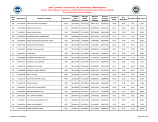Merit
No
Application ID Candidate's Full Name Merit Exam
Percentile
/Mark
(NEET/CET)
NEET/CET
Biology
Percentile
NEET/CET
Physics
Percentile
NEET/CET
Chemistry
Percentile
HSC PCM /
PCB %
HSC
Math/Bio %
HSC Physics % HSC Total %
State Common Entrance Test Cell, Government of Maharashtra
First Year Under Graduate Technical Course in B.Pharmacy & Post Graduate Pharm.D Admissions 2023-24
Provisional Merit List All India Candidates
505 PH23401593 ZOPE RIYAKUMARI KALPESHBHAI NEET 89.3705276 83.8167052 94.4112026 85.5598167 69.00 80.00 65.00 76.50
506 PH23448380 BORASTE SANI SACHIN NEET 89.3705276 83.2616173 94.5339832 86.1844132 88.67 82.00 88.00 85.00
507 PH23409487 AVHAD DHIRAJ SHIVAJI NEET 89.3020981 89.5148916 89.7380844 84.4126546 90.00 93.00 92.00 87.33
508 PH23401926 MUNDHADA ADITYA DHARMENDRA NEET 89.3020981 86.0201825 88.2751658 90.5770933 78.33 87.00 72.00 87.00
509 PH23460593 ANSARI MOHAMMED ANAS ABDUL RASHID NEET 89.2337668 97.9630098 29.9666045 86.9438084 85.67 97.00 73.00 82.33
510 PH23479336 MAHAJAN PURVA PRAKASH NEET 89.2337668 96.1143846 27.6410824 89.7711955 82.00 78.00 83.00 81.67
511 PH23461267 BHOMBE VISHNU GAJANAN NEET 89.2337668 92.6530808 83.7889410 84.7221813 76.33 85.00 70.00 78.92
512 PH23446551 SOHAM RAUT NEET 89.2337668 90.2238600 93.5897059 68.3461559 94.67 97.00 97.00 94.00
513 PH23418808 DESHMUKH VAISHNAVI SUNIL NEET 89.2337668 88.9237495 75.3026593 92.4261109 74.67 85.00 59.00 74.83
514 PH23411521 MOKSHDA LALIT CHIRMADE NEET 89.2337668 85.4082908 91.1277173 88.1708784 70.33 83.00 67.00 75.50
515 PH23479734 KHANDWANI KIRTI RAM NEET 89.2337668 85.4082908 90.1492007 89.3152444 87.33 99.00 86.00 87.33
516 PH23449486 AGRAWAL TWINKLE SANDESH NEET 89.2337668 85.2655946 94.4112026 82.1650293 68.67 74.00 69.00 79.17
517 PH23436939 RAHUL PASWAN NEET 89.2337668 84.7335127 87.2765864 92.4261109 83.00 84.00 70.00 86.20
518 PH23421798 ANDHARE SHANTANU SHIVAJI NEET 89.1604320 92.0556599 86.8948041 82.6903908 94.00 95.00 94.00 92.00
519 PH23402792 DARSHAN GORHE NEET 89.1604320 85.1050919 92.8314389 85.9048580 77.33 67.00 90.00 74.40
520 PH23428366 SHINDE RAJVIR PARMESHWAR NEET 89.1604320 83.5690838 94.4112026 85.0119886 90.00 92.00 89.00 83.66
521 PH23442699 DAHEKAR AKANKSHA VIJAY NEET 89.1604320 83.2616173 90.3431577 91.3182896 88.00 92.00 88.00 89.83
522 PH23477685 PATIL SARTHAK BHIMRAO NEET 89.0883726 92.6530808 69.0328540 89.1047564 87.00 90.00 84.00 88.00
523 PH23430947 MAHAPARALE SAMRUDDHI DIPAK NEET 89.0883726 89.3178442 73.6973388 92.0601237 80.67 90.00 73.00 83.00
524 PH23435614 AVHAD VIVEK NAVNATH NEET 89.0883726 89.0533975 85.1995687 88.4372382 75.00 86.00 67.00 71.83
525 PH23445108 SHINDE SAURABH GANPAT NEET 89.0883726 87.6909402 87.2765864 88.8883330 86.33 82.00 90.00 83.40
Published on 03/08/2023 Page 25 of 2366
 