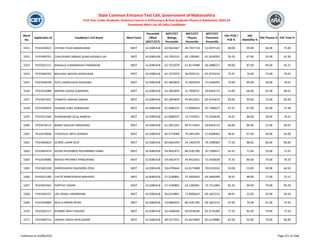 Merit
No
Application ID Candidate's Full Name Merit Exam
Percentile
/Mark
(NEET/CET)
NEET/CET
Biology
Percentile
NEET/CET
Physics
Percentile
NEET/CET
Chemistry
Percentile
HSC PCM /
PCB %
HSC
Math/Bio %
HSC Physics % HSC Total %
State Common Entrance Test Cell, Government of Maharashtra
First Year Under Graduate Technical Course in B.Pharmacy & Post Graduate Pharm.D Admissions 2023-24
Provisional Merit List All India Candidates
5251 PH23436925 CHITNIS TEJAS NANDKUMAR NEET 62.8385418 63.9653467 45.7937718 52.9297124 80.00 94.00 66.00 75.83
5252 PH23400791 CHAUDHARY ARBAAZ ALAM AHSANULLAH NEET 62.8385418 63.1955522 63.1283001 41.2618292 50.33 67.00 35.00 61.00
5253 PH23425111 MAHALLE CHANDRAHAS PADMAKAR NEET 62.8385418 62.7522079 61.8173488 46.5088227 90.00 87.00 96.00 92.17
5254 PH23444163 BACHHAV AKSHAY MADHUKAR NEET 62.8385418 62.7522079 39.9335131 65.4255674 75.67 74.00 74.00 76.67
5255 PH23448198 PATIL SAMRUDDHI RAJENDRA NEET 62.8385418 62.2843859 75.3026593 27.6246495 73.00 84.00 58.00 70.67
5256 PH23414088 MISHRA SUDHA SURENDRA NEET 62.8385418 62.2843859 52.7838767 59.8343173 53.00 68.00 45.00 69.67
5257 PH23422431 CHAKOTE JANHAVI SANJAY NEET 62.8385418 62.2843859 43.9410261 65.4255674 83.00 90.00 72.00 85.00
5258 PH23450019 ISHWARI SUNIL KARANJKAR NEET 62.8385418 61.9689237 71.8306619 35.7206627 67.67 67.00 62.00 72.40
5259 PH23412560 PHONAWANE SEJAL RAMESH NEET 62.8385418 61.9689237 19.7535951 75.5926628 76.67 88.00 58.00 76.67
5260 PH23478113 BORSE DIGVIJAY PRADIPRAO NEET 62.8385418 61.2872291 60.3774362 59.8343173 66.00 84.00 51.00 69.67
5261 PH23429648 CHOUGULE ARYA AVINASH NEET 62.8385418 60.4773089 79.2891284 31.8268063 48.67 67.00 40.00 63.00
5262 PH23460623 GUNDE LAXMI DILIP NEET 62.8385418 60.0062494 24.1404378 79.1098383 77.33 88.00 66.00 80.83
5263 PH23402474 GOURI KHUSHBOO MUHAMMED IQBAL NEET 62.8385418 59.4052475 80.3181700 35.7206627 62.67 71.00 53.00 71.67
5264 PH23439686 WAKDE PRIYANKA PANDURANG NEET 62.8385418 59.4052475 43.9410261 75.5926628 73.33 86.00 74.00 78.33
5265 PH23401338 SHREEGANESH RAJENDRA JOSHI NEET 62.8385418 58.6799444 61.8173488 70.8155024 50.00 53.00 49.00 64.50
5266 PH23413180 CHITTE RAMESHWAR MAHADEV NEET 62.8385418 57.3100801 75.3026593 63.2899309 78.67 88.00 77.00 73.17
5267 PH23401941 PARTHVI VASANI NEET 62.8385418 57.3100801 63.1283001 73.7512484 82.33 90.00 79.00 85.20
5268 PH23444252 LAD SONALI JANARDHAN NEET 62.8385418 56.6519801 71.8306619 69.1822215 40.67 52.00 35.00 54.50
5269 PH23434869 MULLA ARMIN IRFAN NEET 62.8385418 53.6894019 80.3181700 69.1822215 67.00 74.00 61.00 75.50
5270 PH23426717 KHANDE ARATI DADASO NEET 62.8385418 50.4568340 69.0328540 83.3724289 77.33 82.00 79.00 75.33
5271 PH23409714 JADHAV SAKSHI BHAUSAHEB NEET 62.8385418 49.5571952 65.4673609 85.0119886 87.00 92.00 79.00 83.83
Published on 03/08/2023 Page 251 of 2366
 