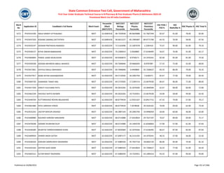 Merit
No
Application ID Candidate's Full Name Merit Exam
Percentile
/Mark
(NEET/CET)
NEET/CET
Biology
Percentile
NEET/CET
Physics
Percentile
NEET/CET
Chemistry
Percentile
HSC PCM /
PCB %
HSC
Math/Bio %
HSC Physics % HSC Total %
State Common Entrance Test Cell, Government of Maharashtra
First Year Under Graduate Technical Course in B.Pharmacy & Post Graduate Pharm.D Admissions 2023-24
Provisional Merit List All India Candidates
5272 PH23414196 INGLE KRANTI VITTHALRAO NEET 62.8385418 48.7359928 89.4829088 55.7607294 82.67 91.00 78.00 82.00
5273 PH23437320 KOKANE SARANG DATTATRYA NEET 62.8385418 30.0615227 85.1995687 89.9771706 64.33 76.00 58.00 67.50
5274 PH23433147 DEOKAR PRATIKSHA NAMDEO NEET 62.6502259 72.5142696 22.1697678 1.2285416 75.67 90.00 65.00 79.33
5275 PH23430137 RITHE ONKAR BABASAHEB NEET 62.6502259 70.2300014 5.9260883 27.6246495 56.67 76.00 41.00 62.17
5276 PH23460604 PANDE LAXMI MURLIDHAR NEET 62.6502259 69.9560874 8.9746571 24.1976341 82.00 85.00 81.00 74.50
5277 PH23430338 ADEEBA MEHREEN ABDUL WAHEED NEET 62.6502259 69.7696846 29.9666045 8.8787087 57.33 75.00 55.00 68.83
5278 PH23417601 SHITOLE MAULI MAHADEV NEET 62.6502259 69.7696846 3.4440860 35.7206627 83.33 86.00 79.00 76.33
5279 PH23427917 BASRI AFFAN SHAHABODDIN NEET 62.6502259 69.5719505 34.2092793 7.6180371 82.67 77.00 79.00 83.50
5280 PH23404730 GAWANDE TANAY ANIL NEET 62.6502259 69.5719505 17.5395714 22.0679330 84.67 96.00 71.00 88.83
5281 PH23417339 SHRUTI FULCHAND PATIL NEET 62.6502259 69.3633265 32.2076566 10.3840584 62.67 68.00 60.00 72.00
5282 PH23462239 SHEVALE ISHITA ASHWIN NEET 62.6502259 69.3633265 19.7535951 22.0679330 54.00 58.00 49.00 63.50
5283 PH23440704 KUTTARAVADE ROHINI BALASAHEB NEET 62.6502259 68.8779434 12.9331167 33.8417715 67.33 79.00 57.00 70.17
5284 PH23401486 PATIL SARVESH VINOD NEET 62.6502259 68.8779434 7.2078038 39.2626101 70.00 69.00 62.00 73.50
5285 PH23425242 JAGTAP MAYURI DADASO NEET 62.6502259 68.2887144 34.2092793 19.9996959 50.00 60.00 46.00 63.00
5286 PH23408980 NALINDE HARIOM HANUMAN NEET 62.6502259 68.0714080 27.6410824 29.7637197 76.67 89.00 69.00 75.17
5287 PH23478208 SADARE SHUBHAM DILIP NEET 62.6502259 68.0714080 24.1404378 31.8268063 57.00 57.00 61.00 67.83
5288 PH23446589 MUMTAZ YARMOHAMMAD KHAN NEET 62.6502259 67.8020069 32.2076566 27.6246495 86.67 87.00 83.00 87.83
5289 PH23409934 SHINDE ANISH SATISH NEET 62.6502259 67.6097177 36.3131292 24.1976341 48.33 57.00 36.00 52.50
5290 PH23430220 SONUNE SAMRUDDHI SADANAND NEET 62.6502259 67.4080593 45.7937718 18.0602729 86.00 94.00 74.00 81.33
5291 PH23433164 SAYYAD SAJID SADIK NEET 62.6502259 67.4080593 27.6410824 35.7206627 56.33 77.00 41.00 64.50
5292 PH23465521 SUTAR RANJIT RAJENDRA NEET 62.6502259 67.4080593 19.7535951 43.1085414 93.33 97.00 90.00 93.00
Published on 03/08/2023 Page 252 of 2366
 