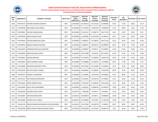 Merit
No
Application ID Candidate's Full Name Merit Exam
Percentile
/Mark
(NEET/CET)
NEET/CET
Biology
Percentile
NEET/CET
Physics
Percentile
NEET/CET
Chemistry
Percentile
HSC PCM /
PCB %
HSC
Math/Bio %
HSC Physics % HSC Total %
State Common Entrance Test Cell, Government of Maharashtra
First Year Under Graduate Technical Course in B.Pharmacy & Post Graduate Pharm.D Admissions 2023-24
Provisional Merit List All India Candidates
5356 PH23447154 KOTMIRE SHARVANI SOMNATH NEET 62.4630383 63.1955522 36.3131292 61.0830689 58.67 75.00 46.00 67.33
5357 PH23440700 DESHPANDE ISHIKA PRASAD NEET 62.4630383 62.7522079 15.5857266 73.0936390 57.33 69.00 51.00 71.00
5358 PH23439021 CHAVARE ONKAR SUDAM NEET 62.4630383 62.5245512 47.6589771 58.4717129 54.67 67.00 45.00 59.17
5359 PH23478248 JADHAV BHAVIKA SUNIL NEET 62.4630383 62.2843859 64.3310396 43.1085414 62.67 65.00 63.00 66.40
5360 PH23439970 RUSHNA KAMRUDDIN SHAIKH NEET 62.4630383 61.9689237 52.7838767 58.4717129 56.33 63.00 52.00 64.40
5361 PH23444020 BANGALE MONIKA PRASHANT NEET 62.4630383 61.9689237 39.9335131 66.4999833 82.67 91.00 72.00 81.00
5362 PH23414944 KHARDEKAR PRATIKSHA RAJENDRA NEET 62.4630383 61.9689237 8.9746571 76.7299651 61.00 67.00 53.00 66.67
5363 PH23436045 AMRUTKAR SNEHA VINOD NEET 62.4630383 60.4773089 0.6750234 84.7221813 62.00 67.00 61.00 70.00
5364 PH23403401 SANJANA BIRAJDAR NEET 62.4630383 59.7545075 75.3026593 44.8451778 62.00 67.00 59.00 68.60
5365 PH23418022 KARTIK RAJABHAU SAMSE NEET 62.4630383 59.1683688 52.7838767 71.6499002 69.67 77.00 57.00 71.67
5366 PH23428485 MESHRAM HARSHADA UTTAM NEET 62.4630383 58.4178032 64.3310396 67.4658932 50.33 54.00 45.00 60.00
5367 PH23441920 RATHOD GAURAV GANESH NEET 62.4630383 58.0684942 52.7838767 74.9457960 89.00 97.00 85.00 85.00
5368 PH23429175 VAIBHAV CHANDANKAR NEET 62.4630383 57.3100801 70.0313353 67.4658932 63.67 80.00 57.00 66.60
5369 PH23421167 GIRI TANISHQ KRISHNAKANT NEET 62.4630383 57.0326342 54.4293720 76.7299651 52.67 65.00 43.00 69.50
5370 PH23434561 HARNE SANSKRUTI RAJU NEET 62.4630383 57.0326342 42.0500187 79.9711664 72.67 85.00 65.00 75.83
5371 PH23424849 DAVILE ACHAL MOHANRAO NEET 62.4630383 51.8264531 67.8893709 81.4362924 78.00 83.00 81.00 75.83
5372 PH23422499 KULKARNI SAKSHI SANJAY NEET 62.2654513 71.0044560 8.9746571 8.8787087 91.00 93.00 86.00 83.83
5373 PH23403487 PATHAN ARSHEEN AMIR NEET 62.2654513 69.9560874 8.9746571 19.9996959 49.00 54.00 43.00 63.00
5374 PH23429960 DHUMALE VIPUL SANJAY NEET 62.2654513 69.7696846 19.7535951 12.1941768 50.00 61.00 47.00 56.50
5375 PH23441796 AREEBA RAHMAN MOHAMMAD ATEEQUR RAHMAN NEET 62.2654513 69.5719505 34.2092793 4.7464039 80.33 80.00 83.00 81.83
5376 PH23463298 ANSARI ANAM FATEMA ASHFAQUE AHMAD NEET 62.2654513 69.3633265 19.7535951 18.0602729 76.67 85.00 70.00 72.83
Published on 03/08/2023 Page 256 of 2366
 