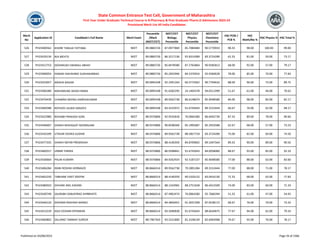 Merit
No
Application ID Candidate's Full Name Merit Exam
Percentile
/Mark
(NEET/CET)
NEET/CET
Biology
Percentile
NEET/CET
Physics
Percentile
NEET/CET
Chemistry
Percentile
HSC PCM /
PCB %
HSC
Math/Bio %
HSC Physics % HSC Total %
State Common Entrance Test Cell, Government of Maharashtra
First Year Under Graduate Technical Course in B.Pharmacy & Post Graduate Pharm.D Admissions 2023-24
Provisional Merit List All India Candidates
526 PH23400562 KHORE TANUJA TATYABA NEET 89.0883726 87.0977869 85.7084484 90.5770933 98.33 98.00 100.00 99.00
527 PH23429134 NIA MEHTA NEET 89.0883726 86.3217136 92.8314389 83.3724289 62.33 81.00 50.00 73.17
528 PH23412753 DESHMUKH SWARALI ABHAY NEET 89.0883726 85.8478580 87.2765864 90.9585813 68.00 92.00 57.00 79.17
529 PH23406054 PAWAR YASHSHREE SUDHAKARRAO NEET 89.0883726 85.2655946 84.5376916 92.9260628 78.00 85.00 70.00 77.83
530 PH23423057 ANISHA NAGAR NEET 89.0095438 92.2491264 60.3774362 90.7704616 88.00 96.00 73.00 89.75
531 PH23406380 MAHAMUNE AKASH RAMA NEET 89.0095438 91.6582295 24.1404378 94.0511999 51.67 61.00 46.00 70.62
532 PH23476439 CHAWRAI NEERAJ HARESHKUMAR NEET 89.0095438 89.9562738 86.6148074 85.9048580 84.00 98.00 83.00 82.17
533 PH23460588 RATHOD LAUKIK SANJEEV NEET 89.0095438 83.4232972 91.6745643 89.3152444 66.67 76.00 62.00 68.17
534 PH23422980 RISHABH PRAKASH SONI NEET 88.9376806 92.9535818 76.0064280 86.6942739 87.33 89.00 78.00 90.60
535 PH23446607 SHAIKH MISHQUAT NOORALAM NEET 88.9376806 90.8598369 85.1995687 85.2933588 62.67 68.00 57.00 73.23
536 PH23435299 UTEKAR VEDIKA SUDHIR NEET 88.9376806 89.9562738 88.5857718 83.3724289 75.00 82.00 69.00 74.50
537 PH23477335 SHAIKH NEFAR PREMSHAH NEET 88.9376806 88.4140359 84.8709602 89.1047564 89.33 90.00 89.00 90.50
538 PH23460557 UMME FARWA NEET 88.9376806 86.9398841 91.6745643 84.0058060 88.67 93.00 85.00 92.33
539 PH23430664 PALAK KUMARI NEET 88.9376806 84.9262924 92.5187237 85.9048580 77.00 88.00 63.00 83.60
540 PH23406284 IRANI ROSHNI HORMAZD NEET 88.8666514 89.9562738 79.2891284 89.3152444 77.00 88.00 71.00 78.17
541 PH23463250 TABHANE VINIT DEEPAK NEET 88.8666514 88.4140359 90.5320132 83.0416130 72.33 68.00 63.00 77.83
542 PH23480010 SHIVANI ANIL KADAM NEET 88.8666514 88.1543965 88.2751658 86.4415509 73.00 83.00 60.00 71.33
543 PH23430749 SAURABH SANJAYRAO SHIRBHATE NEET 88.8666514 87.4962474 76.0064280 92.7666394 51.33 61.00 47.00 54.92
544 PH23446120 DAYAMA RADHIKA MANOJ NEET 88.8666514 84.4856951 91.3037208 87.9538172 68.67 76.00 70.00 73.33
545 PH23413229 KALE EESHAN DIPANKAR NEET 88.8666514 83.5690838 91.6745643 88.6626875 77.67 94.00 62.00 79.33
546 PH23460802 SALUNKE TANMAY SURESH NEET 88.7967503 93.5521800 81.3108139 82.6903908 79.67 95.00 76.00 78.17
Published on 03/08/2023 Page 26 of 2366
 
