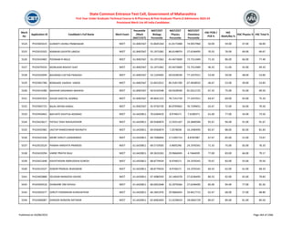 Merit
No
Application ID Candidate's Full Name Merit Exam
Percentile
/Mark
(NEET/CET)
NEET/CET
Biology
Percentile
NEET/CET
Physics
Percentile
NEET/CET
Chemistry
Percentile
HSC PCM /
PCB %
HSC
Math/Bio %
HSC Physics % HSC Total %
State Common Entrance Test Cell, Government of Maharashtra
First Year Under Graduate Technical Course in B.Pharmacy & Post Graduate Pharm.D Admissions 2023-24
Provisional Merit List All India Candidates
5524 PH23465619 GUNDETI JISHNU PRABHAKAR NEET 61.8402567 55.8645264 61.8173488 74.9457960 50.00 59.00 47.00 58.00
5525 PH23410102 MANKAR GAYATRI UMESH NEET 61.8402567 55.1971062 86.6148074 27.6246495 70.33 76.00 69.00 69.67
5526 PH23410482 POONAM R INGLE NEET 61.8402567 55.1971062 65.4673609 73.7512484 72.33 86.00 66.00 77.40
5527 PH23479333 WORLIKAR RISHHIT AJAY NEET 61.8402567 55.1971062 65.4673609 73.7512484 46.33 51.00 42.00 49.33
5528 PH23433049 BAHIRAM CHETAN PRAKASH NEET 61.8402567 53.1329405 69.0328540 77.2437011 53.00 59.00 48.00 53.00
5529 PH23401786 BONDADE VAIDEHI VINOD NEET 61.8402567 52.8422012 80.3181700 67.4658932 46.67 53.00 39.00 53.83
5530 PH23414280 WAYKAR VAISHNAVI MAHESH NEET 61.8402567 50.9143548 69.0328540 81.0512725 67.33 75.00 55.00 69.50
5531 PH23441914 DHUM SHEETAL HEMRAJ NEET 61.8402567 49.8641222 78.7141739 77.2437011 64.67 69.00 63.00 75.33
5532 PH23405725 BAJAJ ARYAN KAMAL NEET 61.8402567 45.9750730 84.8709602 76.7299651 65.67 72.00 56.00 70.50
5533 PH23450462 BACHATE KSHITIJA ADIKRAO NEET 61.6420811 70.6284619 8.9746571 7.6180371 61.00 77.00 54.00 73.50
5534 PH23423617 PATALE YASH NAVALKISHOR NEET 61.6420811 69.9560874 12.9331167 10.3840584 92.67 94.00 91.00 91.67
5535 PH23435982 JAGTAP RAMESHWAR NAVNATH NEET 61.6420811 69.9560874 7.2078038 16.2400495 82.67 88.00 82.00 81.83
5536 PH23425336 MORE SHRUTI LAXMANRAO NEET 61.6420811 69.7696846 17.5395714 8.8787087 67.67 85.00 51.00 73.67
5537 PH23423524 PAWAR HARSHITA PRAMOD NEET 61.6420811 69.5719505 4.9005296 24.1976341 71.33 75.00 65.00 76.33
5538 PH23419294 VARKE PRATIK RAJU NEET 61.6420811 69.3633265 29.9666045 4.7464039 77.00 83.00 66.00 79.17
5539 PH23421648 KAVATHEKAR ANIRUDDHA SURESH NEET 61.6420811 68.8779434 8.9746571 24.1976341 70.67 83.00 55.00 70.50
5540 PH23414537 ASWAR PRANJAL BHAGWAN NEET 61.6420811 68.8779434 8.9746571 24.1976341 60.33 62.00 61.00 68.33
5541 PH23403888 SELOKAR MANGESH ASHOK NEET 61.6420811 67.4080593 24.1404378 27.6246495 80.33 92.00 65.00 79.83
5542 PH23450518 SHINGARE OM SHIVAJI NEET 61.6420811 66.6952648 32.2076566 27.6246495 85.00 94.00 77.00 81.50
5543 PH23450377 SHRUTI PADMAKAR KUNGHATKAR NEET 61.6420811 66.2841976 29.9666045 33.8417715 62.67 68.00 57.00 68.80
5544 PH23406087 DANGRA NANDINI NATWAR NEET 61.6420811 65.8482603 51.0238419 18.0602729 80.67 84.00 81.00 84.50
Published on 03/08/2023 Page 264 of 2366
 