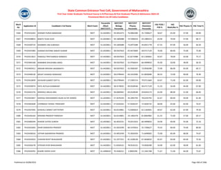 Merit
No
Application ID Candidate's Full Name Merit Exam
Percentile
/Mark
(NEET/CET)
NEET/CET
Biology
Percentile
NEET/CET
Physics
Percentile
NEET/CET
Chemistry
Percentile
HSC PCM /
PCB %
HSC
Math/Bio %
HSC Physics % HSC Total %
State Common Entrance Test Cell, Government of Maharashtra
First Year Under Graduate Technical Course in B.Pharmacy & Post Graduate Pharm.D Admissions 2023-24
Provisional Merit List All India Candidates
5566 PH23416263 DHENDE PURVA MANOHAR NEET 61.6420811 59.4052475 76.0064280 35.7206627 58.67 65.00 57.00 69.00
5567 PH23438815 WAKTE TEJAS VIJAY NEET 61.6420811 59.1683688 74.5496410 43.1085414 63.00 70.00 57.00 68.17
5568 PH23430724 DHARMIK LINA SUBHASH NEET 61.6420811 59.1683688 73.6973388 44.8451778 67.33 87.00 56.00 66.50
5569 PH23425983 SURANA DIVYANK SANJAY KUMAR NEET 61.6420811 58.9267810 65.4673609 58.4717129 76.00 80.00 75.00 75.00
5570 PH23412812 PANDOLE PRATHAMESH NAMDEV NEET 61.6420811 58.9267810 61.8173488 62.2183601 63.67 78.00 43.00 73.17
5571 PH23464168 WARABHE KHUSHABU AMOL NEET 61.6420811 58.9267810 55.9766624 66.4999833 45.00 50.00 38.00 58.33
5572 PH23403411 AREKAR KRISHNA JAGANNATH NEET 61.6420811 58.9267810 42.0500187 73.0936390 72.00 86.00 65.00 69.17
5573 PH23448130 MOHIT AVINASH WARHADE NEET 61.6420811 58.6799444 64.3310396 61.0830689 68.33 73.00 69.00 76.40
5574 PH23416839 SATAVAR SUMEET DATTU NEET 61.6420811 58.6799444 17.5395714 79.9711664 63.67 71.00 62.00 69.00
5575 PH23439074 PATIL RUTUJA SHAMKANT NEET 61.6420811 58.4178032 69.0328540 58.4717129 51.33 56.00 44.00 67.00
5576 PH23432276 ANDHALE ANUJA ANIL NEET 61.6420811 58.0684942 69.0328540 59.8343173 63.00 88.00 51.00 66.83
5577 PH23432857 SIDDIQUI MOHAMMED ASJAD ALTAF AHMED NEET 61.6420811 57.5676103 34.2092793 78.6335792 62.67 80.00 50.00 61.00
5578 PH23403648 CHORMALE VEDIKA PRASHANT NEET 61.6420811 57.0326342 57.4430147 72.4026732 68.00 65.00 65.00 76.67
5579 PH23437045 GHAVALE SANKET DATTATRAY NEET 61.6420811 56.6519801 71.8306619 62.2183601 69.67 62.00 67.00 79.50
5580 PH23436164 KRISHNA PRADEEP PARDESHI NEET 61.6420811 56.6519801 24.1404378 81.8064982 61.33 72.00 57.00 69.17
5581 PH23406344 KHADSE SUYOG SURESH NEET 61.6420811 56.4010231 70.0313353 66.4999833 59.00 69.00 55.00 72.33
5582 PH23432693 DHAR DEBASHISH PRADEEP NEET 61.6420811 55.5819299 84.5376916 35.7206627 74.33 84.00 74.00 80.83
5583 PH23438316 JATHAR AAKANKSHA PRAMOD NEET 61.6420811 53.4053339 75.3026593 71.6499002 75.00 85.00 68.00 74.67
5584 PH23433910 CHAVAN ROHIT BHAUSAHEB NEET 61.6420811 52.1077251 81.3108139 67.4658932 65.67 64.00 64.00 75.50
5585 PH23436278 VITEKAR VIVEK BHAUSAHEB NEET 61.6420811 51.8264531 78.0535231 73.0936390 54.00 62.00 58.00 61.83
5586 PH23429292 KHAIRE SIDDHI VIJAY NEET 61.4498410 70.4346521 4.9005296 12.1941768 71.67 71.00 64.00 73.67
Published on 03/08/2023 Page 266 of 2366
 