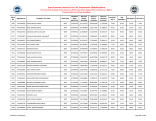 Merit
No
Application ID Candidate's Full Name Merit Exam
Percentile
/Mark
(NEET/CET)
NEET/CET
Biology
Percentile
NEET/CET
Physics
Percentile
NEET/CET
Chemistry
Percentile
HSC PCM /
PCB %
HSC
Math/Bio %
HSC Physics % HSC Total %
State Common Entrance Test Cell, Government of Maharashtra
First Year Under Graduate Technical Course in B.Pharmacy & Post Graduate Pharm.D Admissions 2023-24
Provisional Merit List All India Candidates
5944 PH23462586 KHATRI SRUSHTI SANDIP NEET 59.9785342 62.5245512 64.3310396 12.1941768 78.00 83.00 67.00 74.83
5945 PH23424282 BEDRE PRANJALI RANJIT NEET 59.9785342 62.2843859 36.3131292 46.5088227 60.67 61.00 62.00 74.67
5946 PH23432292 SANGWAR ASMITA SUDHAKAR NEET 59.9785342 61.9689237 22.1697678 59.8343173 91.67 93.00 88.00 93.33
5947 PH23432487 NIKAM DNYANESHWARI HANUMANT NEET 59.9785342 61.5185157 42.0500187 49.7182375 80.67 91.00 68.00 85.17
5948 PH23444623 PATIL SANIKA PRAMOD NEET 59.9785342 61.5185157 27.6410824 59.8343173 91.00 99.00 85.00 90.83
5949 PH23415404 KOLHE SNEHA SHAM NEET 59.9785342 60.2403811 32.2076566 63.2899309 74.33 86.00 68.00 73.67
5950 PH23437137 SNEHANJALI BHATT NEET 59.9785342 60.0062494 52.7838767 51.4003756 83.67 92.00 80.00 84.60
5951 PH23402828 SHILKAR NOOPUR VILAS NEET 59.9785342 59.7545075 32.2076566 66.4999833 60.33 67.00 48.00 66.83
5952 PH23441400 PHAD RUSHIKESH SOPAN NEET 59.9785342 59.4052475 61.8173488 44.8451778 84.33 94.00 74.00 86.67
5953 PH23449892 PAYAL TUKARAM MACHE NEET 59.9785342 58.9267810 63.1283001 46.5088227 72.00 79.00 68.00 78.00
5954 PH23411186 SAWANT SWANANDI SURYAKANT NEET 59.9785342 58.9267810 32.2076566 69.1822215 48.33 62.00 41.00 63.33
5955 PH23418385 UMAP SWARA SUDHIR NEET 59.9785342 58.6799444 54.4293720 58.4717129 74.67 89.00 65.00 80.83
5956 PH23434761 ANNEWAR PRATHMESH SANJAY NEET 59.9785342 58.4178032 36.3131292 69.1822215 60.00 66.00 57.00 71.33
5957 PH23426672 CHANDIVKAR TANVI CHANDRAKANT NEET 59.9785342 57.3100801 17.5395714 78.6335792 73.00 84.00 65.00 72.00
5958 PH23400684 ANUSHKA VIVEKANAND HEGDE NEET 59.9785342 57.0326342 65.4673609 55.7607294 57.33 66.00 49.00 63.83
5959 PH23426905 KADAM PRATHAMESH PANDURANG NEET 59.9785342 57.0326342 32.2076566 75.5926628 62.00 62.00 62.00 60.00
5960 PH23441803 BHAGAT MANISH NARESH NEET 59.9785342 56.6519801 45.7937718 71.6499002 45.67 49.00 42.00 59.33
5961 PH23415414 PATIL EKTA LALIT NEET 59.9785342 56.4010231 60.3774362 65.4255674 41.00 49.00 38.00 60.00
5962 PH23444528 GAVALI PALLAVI GANESH NEET 59.9785342 56.1370669 61.8173488 65.4255674 70.00 83.00 54.00 67.83
5963 PH23461238 VISHWAKARMA MAYA DINESH NEET 59.9785342 56.1370669 55.9766624 68.3461559 63.33 51.00 68.00 72.00
5964 PH23480460 TAYADE SHREYA RAJENDRA NEET 59.9785342 56.1370669 45.7937718 73.0936390 49.00 52.00 48.00 60.67
Published on 03/08/2023 Page 284 of 2366
 