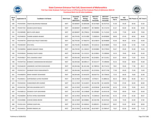 Merit
No
Application ID Candidate's Full Name Merit Exam
Percentile
/Mark
(NEET/CET)
NEET/CET
Biology
Percentile
NEET/CET
Physics
Percentile
NEET/CET
Chemistry
Percentile
HSC PCM /
PCB %
HSC
Math/Bio %
HSC Physics % HSC Total %
State Common Entrance Test Cell, Government of Maharashtra
First Year Under Graduate Technical Course in B.Pharmacy & Post Graduate Pharm.D Admissions 2023-24
Provisional Merit List All India Candidates
589 PH23435945 TANAYA BALKRISHNA PARSEKAR NEET 88.3604697 83.0855648 89.2673683 90.3537533 91.00 95.00 84.00 92.83
590 PH23417532 SOHAM SUDHIR INGALE NEET 88.3604697 82.8980337 89.7380844 90.1714219 81.67 83.00 82.00 84.60
591 PH23400489 MEHTA HEER ABHAY NEET 88.3604697 80.2796631 90.9430804 91.7113543 61.00 77.00 46.00 70.83
592 PH23448326 THAWRE NAMDEV BHARAT NEET 88.2791392 93.5521800 71.8306619 84.0058060 88.00 87.00 89.00 89.00
593 PH23446759 GIRHEPUNJE PRAJOT NARAYANJI NEET 88.2791392 87.4962474 86.6148074 86.9438084 92.00 98.00 92.00 93.00
594 PH23402029 DIYA PATEL NEET 88.2791392 84.4856951 90.5320132 86.9438084 70.33 83.00 67.00 75.00
595 PH23400944 SAMEER SANDEEP PANGE NEET 88.2791392 81.2182012 90.9430804 90.5770933 93.67 95.00 92.00 94.40
596 PH23438343 DHAWALE KSHITIJ SARAS NEET 88.2041366 91.5135221 86.3258831 79.1098383 54.33 70.00 44.00 65.83
597 PH23428627 PATIL VAISHNAVI VINAY NEET 88.2041366 88.9237495 86.3258831 84.7221813 82.67 90.00 75.00 83.50
598 PH23447518 KHARADE CHANDRASHEKHAR BHAGWAT NEET 88.2041366 88.6096117 90.3431577 79.1098383 95.33 95.00 98.00 95.00
599 PH23446539 LAWANKAR CHAITANYA MURLIDHAR NEET 88.2041366 86.1811266 83.7889410 90.1714219 78.67 93.00 77.00 80.17
600 PH23422317 GAONKAR PURVA PANDHARINATH NEET 88.2041366 86.0201825 84.5376916 89.9771706 77.00 83.00 75.00 76.00
601 PH23400978 ARNAV HEMANT DESHPANDE NEET 88.2041366 82.6455070 88.8187753 90.7704616 75.33 84.00 78.00 82.00
602 PH23406411 SURYAWANSHI SUYASH RAJARAM NEET 88.1317829 92.9535818 8.9746571 91.8896142 86.33 88.00 85.00 86.17
603 PH23443543 CHANDURKAR ARYA SHARAD NEET 88.1317829 92.4143872 80.3181700 82.1650293 75.00 87.00 64.00 80.00
604 PH23447343 HRITHIKA RAVINDRA SHETTY NEET 88.1317829 92.4143872 69.0328540 86.4415509 82.33 87.00 76.00 84.25
605 PH23408123 VIGHNESH VIJAY WAGHMARE NEET 88.1317829 90.2238600 85.1995687 83.0416130 79.00 89.00 78.00 83.83
606 PH23460944 RUTESH VISHNU WAGHMARE NEET 88.1317829 89.9562738 74.5496410 88.4372382 81.33 87.00 81.00 80.67
607 PH23439685 CHAVAN KARAN ARVIND NEET 88.1317829 86.9398841 80.3181700 90.3537533 61.00 75.00 62.00 67.85
608 PH23411434 SHRIRAO GAURI ANIL NEET 88.1317829 84.3406442 83.0895871 92.0601237 86.67 93.00 89.00 88.00
609 PH23440331 KENDRE RAMDAS LAH NEET 88.1317829 82.4927548 86.0276877 92.5969147 76.67 82.00 69.00 75.33
Published on 03/08/2023 Page 29 of 2366
 