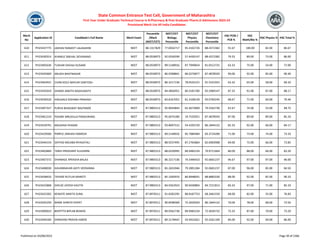 Merit
No
Application ID Candidate's Full Name Merit Exam
Percentile
/Mark
(NEET/CET)
NEET/CET
Biology
Percentile
NEET/CET
Physics
Percentile
NEET/CET
Chemistry
Percentile
HSC PCM /
PCB %
HSC
Math/Bio %
HSC Physics % HSC Total %
State Common Entrance Test Cell, Government of Maharashtra
First Year Under Graduate Technical Course in B.Pharmacy & Post Graduate Pharm.D Admissions 2023-24
Provisional Merit List All India Candidates
610 PH23437775 JADHAV RANJEET LALASAHEB NEET 88.1317829 77.0016717 95.4102726 88.4372382 91.67 100.00 82.00 86.67
611 PH23430314 KHAWLE SNEHAL DEVANAND NEET 88.0558973 92.0556599 57.4430147 88.4372382 79.33 89.00 73.00 86.00
612 PH23405636 TUSHAR SHIVAJI DUSANE NEET 88.0558973 89.5148916 87.7949824 81.0512725 63.33 75.00 54.00 72.00
613 PH23435669 ARUSHI BHATNAGAR NEET 88.0558973 86.9398841 86.0276877 87.4878593 90.00 92.00 85.00 90.40
614 PH23463931 CHINCHOLE MAYURI SANTOSH NEET 88.0558973 86.3217136 78.0535231 91.5331925 63.33 65.00 58.00 69.33
615 PH23435019 SHINDE ANKITA RAGHUNATH NEET 88.0558973 84.4856951 80.3181700 92.5969147 87.33 91.00 87.00 88.17
616 PH23430520 HINUKALE RISHABH PRAKASH NEET 88.0558973 83.8167052 81.3108139 93.0783245 68.67 71.00 60.00 70.46
617 PH23407327 PURVA BHAGWAT BALPANDE NEET 87.9805513 95.8034844 65.4673609 79.5562730 62.67 74.00 53.00 68.75
618 PH23461210 PASARE MRUDULA PANDURANG NEET 87.9805513 95.6074180 19.7535951 87.4878593 87.00 89.00 89.00 85.33
619 PH23418791 ANUSHKA PHADKE NEET 87.9805513 93.8697515 54.4293720 86.1844132 82.33 92.00 66.00 84.17
620 PH23429500 PIMPLE JANHAVI RAMESH NEET 87.9805513 89.5148916 85.7084484 83.3724289 71.00 73.00 74.00 73.33
621 PH23444154 SAYYAD MEJABA RIYASATALI NEET 87.9805513 88.9237495 87.2765864 82.6903908 69.00 72.00 66.00 73.85
622 PH23403869 TANVI PRASHANT KULKARNI NEET 87.9805513 88.0220995 89.9485234 79.9711664 80.00 88.00 66.00 83.20
623 PH23407372 DHANAGE APEKSHA BALAJI NEET 87.9805513 86.3217136 74.5496410 92.0601237 96.67 97.00 97.00 96.00
624 PH23408030 HAVANNAVAR ADITI VEERANNA NEET 87.9805513 85.2655946 79.2891284 92.0601237 87.00 96.00 85.00 84.50
625 PH23438433 TAYADE RUTUJA MAROTI NEET 87.9805513 85.1050919 86.8948041 88.8883330 88.00 92.00 82.00 90.33
626 PH23425868 SHELKE JAYESH KAUTIK NEET 87.9805513 84.9262924 90.9430804 84.7221813 83.33 97.00 71.00 85.33
627 PH23422302 KEWATE ANKITA SUNIL NEET 87.8976511 91.6582295 88.8187753 68.3461559 68.00 82.00 55.00 76.83
628 PH23435250 MANE SHREYA POPAT NEET 87.8976511 90.8598369 75.3026593 86.1844132 70.00 78.00 68.00 73.50
629 PH23409023 BIDIPTTA BIPLAB BISWAS NEET 87.8976511 89.9562738 89.9485234 72.4026732 73.33 87.00 70.00 73.20
630 PH23449184 SHRAVANI PRAVIN HARDE NEET 87.8976511 89.3178442 43.9410261 92.4261109 84.00 92.00 69.00 86.00
Published on 03/08/2023 Page 30 of 2366
 