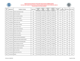 Merit
No
Application ID Candidate's Full Name Merit Exam
Percentile
/Mark
(NEET/CET)
NEET/CET
Biology
Percentile
NEET/CET
Physics
Percentile
NEET/CET
Chemistry
Percentile
HSC PCM /
PCB %
HSC
Math/Bio %
HSC Physics % HSC Total %
State Common Entrance Test Cell, Government of Maharashtra
First Year Under Graduate Technical Course in B.Pharmacy & Post Graduate Pharm.D Admissions 2023-24
Provisional Merit List All India Candidates
6385 PH23430337 NAMAN VINODKUMAR TIWARI NEET 57.9787756 62.7522079 42.0500187 18.0602729 58.00 66.00 56.00 69.80
6386 PH23412231 MISTRY VRAJ PARAG NEET 57.9787756 62.7522079 15.5857266 43.1085414 48.33 65.00 41.00 58.83
6387 PH23420976 KOSHTI AISHWARYA DEEPAK NEET 57.9787756 62.2843859 52.7838767 10.3840584 55.67 55.00 62.00 66.00
6388 PH23407136 DESALE JAYESH SANDEEP NEET 57.9787756 61.9689237 47.6589771 18.0602729 75.67 71.00 67.00 77.50
6389 PH23407221 SANKHE KASHISH DHANESH NEET 57.9787756 61.9689237 27.6410824 39.2626101 57.00 71.00 41.00 71.00
6390 PH23428406 BHAGAT NIKITA ANIL NEET 57.9787756 61.9689237 22.1697678 43.1085414 65.33 74.00 55.00 69.67
6391 PH23433017 WAGH NARESH DIPAKRAO NEET 57.9787756 61.7488212 39.9335131 29.7637197 74.00 95.00 54.00 78.83
6392 PH23435717 DHAGE SHWETA BALAJI NEET 57.9787756 61.2872291 24.1404378 46.5088227 46.67 53.00 43.00 53.85
6393 PH23461473 JADHAV SANKET SAMADHAN NEET 57.9787756 61.2872291 4.9005296 62.2183601 82.00 94.00 72.00 78.00
6394 PH23476313 MUNDE YASHASHRI BALAJI NEET 57.9787756 61.0343099 27.6410824 46.5088227 79.33 96.00 69.00 78.67
6395 PH23425446 SAHARE ACHAL VINOD NEET 57.9787756 61.0343099 5.9260883 62.2183601 56.67 62.00 59.00 64.33
6396 PH23412388 ATHARVA KESHARWANI NEET 57.9787756 60.7049165 60.3774362 16.2400495 63.33 68.00 61.00 66.40
6397 PH23435592 BIRADR SHIVANAND PANDHARINATH NEET 57.9787756 60.7049165 15.5857266 58.4717129 88.00 96.00 77.00 84.33
6398 PH23417704 ANSARI ASRAR AHMED ANWAR AHEMAD NEET 57.9787756 60.4773089 60.3774362 18.0602729 81.67 84.00 84.00 78.83
6399 PH23422330 HANKARE GAYATRI RAJENDRAKUMAR NEET 57.9787756 60.2403811 52.7838767 29.7637197 58.00 65.00 47.00 73.67
6400 PH23475901 HAVAL VAISHNAVI DATTATRAY NEET 57.9787756 60.2403811 15.5857266 61.0830689 53.67 67.00 37.00 71.33
6401 PH23442545 MEHTRE AISHWARYA RAJKUMAR NEET 57.9787756 60.0062494 47.6589771 35.7206627 49.00 62.00 40.00 57.83
6402 PH23447865 JAGDALE SOMNATH MOHAN NEET 57.9787756 60.0062494 45.7937718 39.2626101 87.67 93.00 86.00 84.33
6403 PH23441433 RASAL GAURI BALU NEET 57.9787756 59.7545075 52.7838767 33.8417715 42.33 52.00 37.00 55.00
6404 PH23445508 WANKHADE RADHA ATUL NEET 57.9787756 59.7545075 32.2076566 52.9297124 49.00 56.00 42.00 67.67
6405 PH23413500 SANJNA NEET 57.9787756 59.4052475 24.1404378 59.8343173 73.33 66.00 82.00 72.60
Published on 03/08/2023 Page 305 of 2366
 