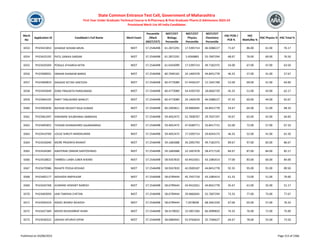 Merit
No
Application ID Candidate's Full Name Merit Exam
Percentile
/Mark
(NEET/CET)
NEET/CET
Biology
Percentile
NEET/CET
Physics
Percentile
NEET/CET
Chemistry
Percentile
HSC PCM /
PCB %
HSC
Math/Bio %
HSC Physics % HSC Total %
State Common Entrance Test Cell, Government of Maharashtra
First Year Under Graduate Technical Course in B.Pharmacy & Post Graduate Pharm.D Admissions 2023-24
Provisional Merit List All India Candidates
6553 PH23421853 GHADGE SOHAM ARUN NEET 57.2546498 61.2872291 17.5395714 46.5088227 71.67 86.00 61.00 76.17
6554 PH23425192 PATIL SANIKA SARDAR NEET 57.2546498 61.2872291 5.9260883 55.7607294 68.67 76.00 69.00 76.50
6555 PH23420204 POKALE ATHARVA NITIN NEET 57.2546498 61.0343099 17.5395714 49.7182375 54.00 67.00 47.00 63.50
6556 PH23408031 OMKAR SHANKAR BARGE NEET 57.2546498 60.7049165 24.1404378 44.8451778 46.33 57.00 41.00 57.67
6557 PH23400819 DAGADE KETAKI SANTOSH NEET 57.2546498 60.4773089 57.4430147 12.1941768 52.00 69.00 41.00 64.00
6558 PH23443649 DOKE PRAJAKTA PANDURANG NEET 57.2546498 60.4773089 54.4293720 18.0602729 45.33 51.00 43.00 62.17
6559 PH23464105 PARIT TANUSHREE MARUTI NEET 57.2546498 60.4773089 24.1404378 46.5088227 47.33 60.00 44.00 62.67
6560 PH23403636 NAYKAR SRUSHTI RAJA KUMAR NEET 57.2546498 60.2403811 29.9666045 44.8451778 54.67 64.00 51.00 68.33
6561 PH23461047 HINGMIRE SHUBHANGI AMBADAS NEET 57.2546498 59.4052475 52.7838767 29.7637197 50.67 65.00 42.00 64.83
6562 PH23405855 THOSAR DHANASHREE GAJANANRAO NEET 57.2546498 59.4052475 47.6589771 33.8417715 62.00 72.00 57.00 67.33
6563 PH23419769 LOLGE SHRUTI NANDKUMAR NEET 57.2546498 59.4052475 17.5395714 59.8343173 46.33 52.00 41.00 61.50
6564 PH23426040 MORE PRADNYA BHARAT NEET 57.2546498 59.1683688 34.2092793 49.7182375 89.67 97.00 83.00 86.67
6565 PH23434385 AWATIRAK OMKAR SANTOSHRAO NEET 57.2546498 59.1683688 22.1697678 58.4717129 84.67 87.00 84.00 85.17
6566 PH23418822 TAMBOLI LAIBA JUBER AHEMD NEET 57.2546498 58.9267810 43.9410261 43.1085414 77.00 83.00 66.00 84.00
6567 PH23479386 RAHATE POOJA KESHAO NEET 57.2546498 58.9267810 42.0500187 44.8451778 92.33 95.00 91.00 89.50
6568 PH23405177 AKSHADA AMPALKAR NEET 57.2546498 58.6799444 45.7937718 43.1085414 61.33 73.00 51.00 70.00
6569 PH23443768 HUMANE HEMANT NARESH NEET 57.2546498 58.6799444 43.9410261 44.8451778 45.67 61.00 35.00 51.17
6570 PH23403059 JAIN TANISHA CHETAN NEET 57.2546498 58.6799444 29.9666045 55.7607294 73.33 77.00 73.00 77.67
6571 PH23450319 ANDEL BHARVI MUKESH NEET 57.2546498 58.6799444 7.2078038 68.3461559 67.00 65.00 57.00 76.33
6572 PH23427369 MOHD MUSHARRAF KHAN NEET 57.2546498 58.4178032 15.5857266 66.4999833 74.33 76.00 71.00 75.00
6573 PH23436322 JADHAV APURVA DIPAK NEET 57.2546498 58.0684942 55.9766624 35.7206627 64.67 78.00 55.00 73.50
Published on 03/08/2023 Page 313 of 2366
 