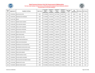 Merit
No
Application ID Candidate's Full Name Merit Exam
Percentile
/Mark
(NEET/CET)
NEET/CET
Biology
Percentile
NEET/CET
Physics
Percentile
NEET/CET
Chemistry
Percentile
HSC PCM /
PCB %
HSC
Math/Bio %
HSC Physics % HSC Total %
State Common Entrance Test Cell, Government of Maharashtra
First Year Under Graduate Technical Course in B.Pharmacy & Post Graduate Pharm.D Admissions 2023-24
Provisional Merit List All India Candidates
6574 PH23403256 GUJAR SUJAL SATISH NEET 57.2546498 57.8221972 60.3774362 33.8417715 60.33 68.00 58.00 67.33
6575 PH23423361 SHRAVANI KAILAS MENGADE NEET 57.2546498 57.5676103 19.7535951 67.4658932 50.00 67.00 46.00 55.67
6576 PH23421208 MAAHI NEET 57.2546498 56.6519801 45.7937718 55.7607294 62.00 64.00 61.00 69.80
6577 PH23421714 SAWANT SRUSHTI RAMESH NEET 57.2546498 56.6519801 24.1404378 68.3461559 50.00 62.00 36.00 57.83
6578 PH23401300 JOSHI MADHURA SAMEER NEET 57.2546498 56.1370669 17.5395714 73.0936390 51.33 59.00 43.00 66.17
6579 PH23410006 MOKAL SANIYA JANARDAN NEET 57.2546498 55.1971062 63.1283001 49.7182375 57.67 67.00 51.00 61.17
6580 PH23446229 ALDAR AKASH APPASAHEB NEET 57.2546498 55.1971062 60.3774362 52.9297124 74.33 75.00 78.00 79.00
6581 PH23412373 BOBADE SHIVAM DEEPAK NEET 57.2546498 55.1971062 47.6589771 62.2183601 59.67 63.00 55.00 64.00
6582 PH23402484 KANKI ARYAN MANOJ NEET 57.2546498 54.0968392 67.8893709 51.4003756 52.33 68.00 41.00 61.17
6583 PH23408172 AGARWAL SUJAL SUNIL NEET 57.2546498 52.8422012 79.2891284 33.8417715 71.00 80.00 61.00 71.67
6584 PH23427393 HIVRALE PREM DNYANESHVAR NEET 57.2546498 52.5392476 83.0895871 19.9996959 61.00 55.00 66.00 60.00
6585 PH23420704 SARAH SACHIN WASHIMKAR NEET 57.2546498 52.1077251 54.4293720 70.8155024 54.67 60.00 51.00 62.75
6586 PH23462848 KHANDAGALE RUTUJA BHARATRAO NEET 57.2546498 52.1077251 43.9410261 74.9457960 52.33 61.00 46.00 67.50
6587 PH23406091 MOHAMMAD SHAYAN SHAIKH KALIM NEET 57.2546498 51.5311028 47.6589771 74.9457960 74.33 73.00 73.00 67.83
6588 PH23462197 TIWARI ASHUTOSH BADRINARAYAN NEET 57.2546498 51.2339865 64.3310396 67.4658932 49.00 60.00 44.00 53.17
6589 PH23463362 YADAV SAKSHI BABASO NEET 57.2546498 49.8641222 32.2076566 81.4362924 73.00 80.00 61.00 74.67
6590 PH23447234 PAWAR AKANKSHA VISHNU NEET 57.2546498 46.9486352 81.3108139 61.0830689 52.00 63.00 48.00 55.33
6591 PH23409592 AYUSHA NAGESH LOKHANDE NEET 57.0370981 66.6952648 17.5395714 2.5456245 58.33 69.00 51.00 64.33
6592 PH23441125 SYED MUKHTAR SYED ABRAR HUSSAIN NEET 57.0370981 65.1442463 24.1404378 4.7464039 67.00 67.00 67.00 74.00
6593 PH23422865 MANKAR ADITYA SUNIL NEET 57.0370981 64.9221817 4.9005296 24.1976341 63.00 75.00 62.00 72.40
6594 PH23438295 WAKODE SHREYA SANJAY NEET 57.0370981 64.6952118 29.9666045 4.7464039 74.33 73.00 68.00 74.67
Published on 03/08/2023 Page 314 of 2366
 