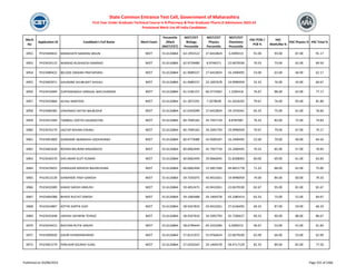 Merit
No
Application ID Candidate's Full Name Merit Exam
Percentile
/Mark
(NEET/CET)
NEET/CET
Biology
Percentile
NEET/CET
Physics
Percentile
NEET/CET
Chemistry
Percentile
HSC PCM /
PCB %
HSC
Math/Bio %
HSC Physics % HSC Total %
State Common Entrance Test Cell, Government of Maharashtra
First Year Under Graduate Technical Course in B.Pharmacy & Post Graduate Pharm.D Admissions 2023-24
Provisional Merit List All India Candidates
6952 PH23444832 MANGHATE NANDINI ARJUN NEET 55.6126864 63.1955522 27.6410824 6.5099215 91.00 93.00 87.00 91.17
6953 PH23424122 WARKAD RUSHIKESH RAMRAO NEET 55.6126864 62.9729480 8.9746571 22.0679330 70.33 73.00 62.00 69.50
6954 PH23480422 BELODE OMSINH PRATAPSINH NEET 55.6126864 61.9689237 27.6410824 16.2400495 53.00 63.00 46.00 62.17
6955 PH23403971 GHUNDRE SHUBHJEET SHIVAJI NEET 55.6126864 61.9689237 22.1697678 19.9996959 55.33 76.00 43.00 60.67
6956 PH23416094 SURYAWANSHI HARSHAL MACHHINDRA NEET 55.6126864 61.5185157 60.3774362 1.2285416 76.67 88.00 62.00 77.17
6957 PH23435866 ACHAL RAMTEKE NEET 55.6126864 61.2872291 7.2078038 41.2618292 79.67 76.00 83.00 81.80
6958 PH23406385 VAISHNAVI SATISH BALBUDHE NEET 55.6126864 61.0343099 27.6410824 24.1976341 65.33 75.00 61.00 76.60
6959 PH23413369 TAMBOLI SOFIYA HAJIMASTAN NEET 55.6126864 60.7049165 45.7937718 8.8787087 76.33 83.00 72.00 74.83
6960 PH23476179 JAGTAP ROHAN VISHNU NEET 55.6126864 60.7049165 34.2092793 19.9996959 70.67 79.00 67.00 74.17
6961 PH23401869 GONDANE AKANKSHA UDDHAVRAO NEET 55.6126864 60.4773089 42.0500187 16.2400495 52.00 70.00 40.00 64.50
6962 PH23465636 ROHAN BALIRAM NAGARGOJE NEET 55.6126864 60.0062494 45.7937718 16.2400495 70.33 85.00 57.00 70.83
6963 PH23436570 DAS AMAR SUJIT KUMAR NEET 55.6126864 60.0062494 29.9666045 31.8268063 60.00 69.00 61.00 63.83
6964 PH23476655 SHIRALKAR MAHESH BALKRUSHNA NEET 55.6126864 60.0062494 15.5857266 44.8451778 71.33 88.00 62.00 75.00
6965 PH23413139 GAWANDE YASH GANESH NEET 55.6126864 59.7545075 43.9410261 19.9996959 74.00 84.00 60.00 79.33
6966 PH23432009 KAKAD SAKSHI ANKUSH NEET 55.6126864 59.4052475 43.9410261 22.0679330 82.67 95.00 81.00 81.67
6967 PH23404388 BHAVE RUCHIT DINESH NEET 55.6126864 59.1683688 24.1404378 43.1085414 63.33 73.00 52.00 69.67
6968 PH23424807 KOTHE KARTIK AJAY NEET 55.6126864 58.9267810 43.9410261 27.6246495 69.33 87.00 59.00 66.33
6969 PH23432648 JADHAV ASHWINI TEJRAO NEET 55.6126864 58.9267810 34.2092793 35.7206627 90.33 90.00 88.00 86.67
6970 PH23424415 NACHAN RUTIK SANJAY NEET 55.6126864 58.6799444 64.3310396 6.5099215 46.67 53.00 41.00 61.83
6971 PH23400030 GAURI KHANDEBHARAD NEET 55.6126864 57.8221972 55.9766624 22.0679330 62.00 66.00 53.00 62.00
6972 PH23401579 PARLIKAR SOURAV SUNIL NEET 55.6126864 57.0326342 24.1404378 58.4717129 82.33 89.00 82.00 77.50
Published on 03/08/2023 Page 332 of 2366
 