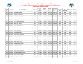 Merit
No
Application ID Candidate's Full Name Merit Exam
Percentile
/Mark
(NEET/CET)
NEET/CET
Biology
Percentile
NEET/CET
Physics
Percentile
NEET/CET
Chemistry
Percentile
HSC PCM /
PCB %
HSC
Math/Bio %
HSC Physics % HSC Total %
State Common Entrance Test Cell, Government of Maharashtra
First Year Under Graduate Technical Course in B.Pharmacy & Post Graduate Pharm.D Admissions 2023-24
Provisional Merit List All India Candidates
6973 PH23433710 PATIL AMRUTA ANANDA NEET 55.6126864 56.6519801 54.4293720 33.8417715 52.00 68.00 39.00 61.00
6974 PH23461273 PRATHAM RAJESH KHADGI NEET 55.6126864 56.4010231 22.1697678 62.2183601 69.00 81.00 64.00 76.40
6975 PH23420996 RANGARI PRASHIKA VINOD NEET 55.6126864 56.1370669 64.3310396 24.1976341 87.00 88.00 83.00 87.33
6976 PH23439139 KATALE SIDDHARTH YASHWANT NEET 55.6126864 55.5819299 71.8306619 16.2400495 44.33 45.00 48.00 51.50
6977 PH23450396 JAGTAP ANUSHKA RAJANIKANT NEET 55.6126864 55.5819299 43.9410261 52.9297124 78.33 80.00 73.00 83.00
6978 PH23400344 BHUMI SUNIL KAWADE NEET 55.6126864 55.1971062 43.9410261 54.3844881 48.67 54.00 43.00 54.50
6979 PH23409471 MAHALE RAJESHWARI VIJAY NEET 55.6126864 55.1971062 32.2076566 62.2183601 77.33 88.00 68.00 79.67
6980 PH23407375 SURYAWANSHI DEVYANI VISHWAS NEET 55.6126864 54.3919443 45.7937718 58.4717129 61.67 70.00 54.00 71.33
6981 PH23429479 ADHAV SAKSHI VIJAY NEET 55.6126864 54.0968392 51.0238419 55.7607294 54.67 71.00 42.00 62.00
6982 PH23413298 SHELAR SANIKA VINOD NEET 55.6126864 54.0968392 47.6589771 58.4717129 56.00 62.00 48.00 64.83
6983 PH23438849 SHAIKH SAMEER CHANDPASHA NEET 55.6126864 53.1329405 52.7838767 59.8343173 77.00 85.00 64.00 73.67
6984 PH23410818 JOSHI HARSH GIRISH NEET 55.6126864 52.5392476 45.7937718 66.4999833 52.67 69.00 43.00 66.67
6985 PH23424760 MAHANGARE YASH SATISH NEET 55.6126864 51.8264531 42.0500187 70.8155024 68.33 76.00 63.00 71.33
6986 PH23419503 WAGH SAURABH EKNATH NEET 55.6126864 51.5311028 60.3774362 61.0830689 89.00 90.00 85.00 84.17
6987 PH23431364 AMBORE PRERANA HANSRAJ NEET 55.6126864 50.4568340 69.0328540 55.7607294 65.33 75.00 60.00 72.00
6988 PH23400591 KATKE SAKSHI DURGAJI NEET 55.6126864 50.4568340 42.0500187 73.7512484 49.67 53.00 45.00 57.00
6989 PH23430487 PATEL KAUREEN AJAJ NEET 55.6126864 49.8641222 79.2891284 39.2626101 58.33 78.00 42.00 70.00
6990 PH23406035 BABRE PRANJALI NANDKISHOR NEET 55.6126864 48.7359928 79.8226819 43.1085414 69.33 82.00 62.00 78.67
6991 PH23450294 SULTANE VAISHNAVI DATTATRAY NEET 55.6126864 48.1314591 54.4293720 74.9457960 86.67 89.00 87.00 87.33
6992 PH23415494 MAHAJAN TANUJA JITENDRA NEET 55.6126864 47.8209513 63.1283001 71.6499002 76.00 93.00 61.00 76.67
6993 PH23415292 DINDE PRIYANKA RAJARAM NEET 55.6126864 45.0635634 74.5496410 69.1822215 42.67 41.00 41.00 56.00
Published on 03/08/2023 Page 333 of 2366
 