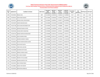 Merit
No
Application ID Candidate's Full Name Merit Exam
Percentile
/Mark
(NEET/CET)
NEET/CET
Biology
Percentile
NEET/CET
Physics
Percentile
NEET/CET
Chemistry
Percentile
HSC PCM /
PCB %
HSC
Math/Bio %
HSC Physics % HSC Total %
State Common Entrance Test Cell, Government of Maharashtra
First Year Under Graduate Technical Course in B.Pharmacy & Post Graduate Pharm.D Admissions 2023-24
Provisional Merit List All India Candidates
6994 PH23419492 PRANJAL SONI NEET 55.6126864 45.0635634 71.8306619 71.6499002 57.67 69.00 51.00 65.60
6995 PH23439153 DEORE KIRAN SUBHASH NEET 55.6126864 45.0635634 51.0238419 80.6326511 67.00 84.00 54.00 71.00
6996 PH23410374 MISHRA KUSHAL DHRUVKUMAR NEET 55.6126864 43.6698591 47.6589771 82.6903908 66.67 73.00 60.00 66.67
6997 PH23416078 SHINDE SHRAVANI NILESH NEET 55.6126864 36.4191826 81.8148863 77.2437011 44.00 45.00 48.00 50.50
6998 PH23477198 SAIYED SAARA MOHAMMED ARIF NEET 55.3766906 64.9221817 5.9260883 7.6180371 55.33 75.00 46.00 65.50
6999 PH23435264 WADEKAR PRAJWAL KISHOR NEET 55.3766906 64.1849096 8.9746571 8.8787087 82.00 87.00 89.00 82.00
7000 PH23415483 CHAVAN ARPITA PANDITRAO NEET 55.3766906 63.9653467 8.9746571 10.3840584 56.33 50.00 56.00 60.00
7001 PH23447226 BANSOD SAMYAK DNYANESHWAR NEET 55.3766906 63.5054714 32.2076566 2.9755773 68.00 72.00 64.00 71.33
7002 PH23439354 JAKATE DEWANG PARAG NEET 55.3766906 63.5054714 24.1404378 4.7464039 76.67 80.00 61.00 72.33
7003 PH23411471 GAIKWAD SANSKRUTI ANAND NEET 55.3766906 62.7522079 19.7535951 12.1941768 58.00 65.00 56.00 67.17
7004 PH23430533 BHAVESH NARESHKUMAR HALANDI NEET 55.3766906 62.5245512 17.5395714 18.0602729 65.00 81.00 61.00 71.40
7005 PH23429220 GUJAR SHLOK SACHIN NEET 55.3766906 61.2872291 42.0500187 7.6180371 56.00 76.00 39.00 68.17
7006 PH23436612 TIJARE SAYALI GAUTAM NEET 55.3766906 61.2872291 39.9335131 8.8787087 60.00 74.00 59.00 75.00
7007 PH23420988 KHAIRNAR ADITYA NAGO NEET 55.3766906 61.2872291 19.7535951 27.6246495 77.67 81.00 69.00 77.17
7008 PH23445107 SARODE ATHARVA SUDHIR NEET 55.3766906 60.7049165 34.2092793 18.0602729 86.33 84.00 86.00 84.67
7009 PH23430287 PATIL SAKSHI SHANKAR NEET 55.3766906 60.7049165 15.5857266 35.7206627 59.00 61.00 53.00 64.67
7010 PH23404042 PRAVINA VITTHAL KADAM NEET 55.3766906 60.0062494 54.4293720 6.5099215 83.67 86.00 79.00 84.60
7011 PH23442459 ANUSHKA SANTOSH TUPE NEET 55.3766906 60.0062494 17.5395714 41.2618292 54.33 61.00 49.00 68.00
7012 PH23427897 MAJHI PRANAB PANKAJ NEET 55.3766906 60.0062494 7.2078038 49.7182375 47.67 59.00 40.00 57.50
7013 PH23428001 MADDE VIVEK MADAN NEET 55.3766906 59.4052475 57.4430147 6.5099215 74.67 88.00 67.00 73.00
7014 PH23423045 BOHRA NISHA MANGILAL NEET 55.3766906 58.9267810 63.1283001 4.7464039 72.33 79.00 70.00 79.33
Published on 03/08/2023 Page 334 of 2366
 