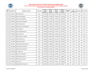 Merit
No
Application ID Candidate's Full Name Merit Exam
Percentile
/Mark
(NEET/CET)
NEET/CET
Biology
Percentile
NEET/CET
Physics
Percentile
NEET/CET
Chemistry
Percentile
HSC PCM /
PCB %
HSC
Math/Bio %
HSC Physics % HSC Total %
State Common Entrance Test Cell, Government of Maharashtra
First Year Under Graduate Technical Course in B.Pharmacy & Post Graduate Pharm.D Admissions 2023-24
Provisional Merit List All India Candidates
7036 PH23407265 SABLE PRERNA VIJAY NEET 55.3766906 53.4053339 51.0238419 58.4717129 63.67 73.00 57.00 69.67
7037 PH23414646 RATHI GAURI LAXMIKANT NEET 55.3766906 53.1329405 79.2891284 12.1941768 67.00 77.00 70.00 69.17
7038 PH23409410 GAYTRI VINOD THOMBARE NEET 55.3766906 53.1329405 22.1697678 73.0936390 73.00 82.00 73.00 81.00
7039 PH23426661 SWAMI SUSHANT DAYANAND NEET 55.3766906 52.8422012 80.3181700 10.3840584 64.33 62.00 66.00 71.33
7040 PH23437119 RAUT AKSHADA SOHEM NEET 55.3766906 52.8422012 5.9260883 78.6335792 49.67 48.00 46.00 59.00
7041 PH23463456 JAMKAR SHAILESH VASANTKUMAR NEET 55.3766906 52.5392476 64.3310396 49.7182375 69.33 83.00 56.00 70.00
7042 PH23407517 AALIYAH ABRAR ALI NEET 55.3766906 51.5311028 29.9666045 74.9457960 81.67 84.00 77.00 83.17
7043 PH23440753 DOLLE HAVANNA MALLESHA NEET 55.3766906 50.9143548 45.7937718 70.8155024 61.67 75.00 60.00 62.17
7044 PH23410050 BAGAL SAKSHI ARUN NEET 55.3766906 50.4568340 15.5857266 79.9711664 52.33 62.00 50.00 67.00
7045 PH23413772 MANDLIK RENUKA TUKARAM NEET 55.3766906 49.8641222 55.9766624 68.3461559 81.67 91.00 73.00 84.00
7046 PH23447904 LONDHE ANUSHKA AJIT NEET 55.3766906 48.4401029 60.3774362 70.8155024 63.67 85.00 52.00 67.00
7047 PH23433944 BORSE JANHAVI SANDIP NEET 55.3766906 46.6385689 70.9550102 67.4658932 66.33 69.00 69.00 69.33
7048 PH23432917 QURESHI REHAN AHEMAD HASAN NEET 55.3766906 44.3990864 74.5496410 70.8155024 52.67 55.00 50.00 55.17
7049 PH23418589 WATHARKAR BHAKTI GANESH NEET 55.3766906 44.0502679 45.7937718 82.1650293 62.67 71.00 60.00 62.83
7050 PH23477119 GAIKWAD ASMITA RAJENDRA NEET 55.3766906 30.9216245 76.6709539 84.7221813 52.67 56.00 54.00 58.33
7051 PH23476346 SALI HARSHAL ANIL NEET 55.3766906 10.3232813 93.1344415 79.1098383 75.33 81.00 68.00 72.33
7052 PH23410976 WAGH PRATIKSHA BHARAT NEET 55.0704014 63.7389164 0.9193092 33.8417715 53.67 63.00 43.00 60.83
7053 PH23439463 TANMAY MADHUKAR TUPE NEET 55.0704014 63.5054714 36.3131292 1.4369694 48.33 60.00 42.00 65.17
7054 PH23433252 PIMPALE KOMAL GANESH NEET 55.0704014 63.1955522 8.9746571 16.2400495 73.00 82.00 65.00 79.17
7055 PH23404239 AYUSHI DOSHI NEET 55.0704014 62.7522079 8.9746571 19.9996959 71.67 76.00 65.00 72.50
7056 PH23412463 RANDHWAN YOGESH SANTOSH NEET 55.0704014 62.5245512 24.1404378 8.8787087 58.00 68.00 48.00 60.83
Published on 03/08/2023 Page 336 of 2366
 
