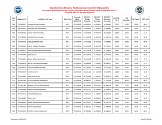 Merit
No
Application ID Candidate's Full Name Merit Exam
Percentile
/Mark
(NEET/CET)
NEET/CET
Biology
Percentile
NEET/CET
Physics
Percentile
NEET/CET
Chemistry
Percentile
HSC PCM /
PCB %
HSC
Math/Bio %
HSC Physics % HSC Total %
State Common Entrance Test Cell, Government of Maharashtra
First Year Under Graduate Technical Course in B.Pharmacy & Post Graduate Pharm.D Admissions 2023-24
Provisional Merit List All India Candidates
7099 PH23462897 DHUMAL RENUKA DHANAJI NEET 55.0704014 53.6894019 51.0238419 54.3844881 92.33 95.00 89.00 86.83
7100 PH23429752 DEORE PALLAVI MANSARAM NEET 55.0704014 53.4053339 52.7838767 54.3844881 59.33 65.00 56.00 67.17
7101 PH23405322 KADAM SAYALI SANTOSH NEET 55.0704014 52.8422012 29.9666045 70.8155024 58.67 69.00 52.00 63.33
7102 PH23480589 AKALEKAR PRACHI SUNIL NEET 55.0704014 51.5311028 70.9550102 43.1085414 63.00 71.00 62.00 68.50
7103 PH23401458 KUNAL SUDAM RATHOD NEET 55.0704014 51.5311028 36.3131292 71.6499002 60.33 81.00 46.00 66.00
7104 PH23402047 VARUN KANTILAL JOJAWAR NEET 55.0704014 51.5311028 22.1697678 76.1793411 46.00 56.00 42.00 58.00
7105 PH23463872 GODSE DNYANESHWARI MAHENDRA NEET 55.0704014 51.5311028 19.7535951 76.7299651 66.67 68.00 68.00 69.50
7106 PH23403490 ABHISHEK JHA NEET 55.0704014 50.9143548 71.8306619 44.8451778 79.67 82.00 82.00 80.00
7107 PH23438451 JADHAV SIDDHI SAKHARAM NEET 55.0704014 50.9143548 47.6589771 68.3461559 51.67 62.00 44.00 59.33
7108 PH23445818 JAGTAP PARTH BHARATKUMAR NEET 55.0704014 50.4568340 71.8306619 46.5088227 45.00 42.00 41.00 51.33
7109 PH23409446 CHAVHAN VAIBHAV KOLBAJI NEET 55.0704014 50.1668305 22.1697678 78.6335792 52.00 65.00 41.00 66.33
7110 PH23430579 BHUMIKA DAHAT NEET 55.0704014 49.8641222 24.1404378 78.6335792 65.33 78.00 60.00 88.00
7111 PH23418102 KHAN ADIBA SALIM NEET 55.0704014 48.7359928 57.4430147 69.1822215 58.67 60.00 56.00 67.50
7112 PH23441394 RAUT SUDARSHAN DASHARATH NEET 55.0704014 46.9486352 57.4430147 73.7512484 86.00 83.00 86.00 86.83
7113 PH23412362 SHINGAN KASTURI MACHHINDRA NEET 55.0704014 46.3149148 70.0313353 68.3461559 56.67 72.00 46.00 62.50
7114 PH23447408 NIKAM SUYASH RAGHUNATH NEET 55.0704014 45.6231151 84.8709602 35.7206627 85.00 84.00 89.00 85.50
7115 PH23462346 PATIL SANIYA KESHAV NEET 55.0704014 45.0635634 71.8306619 69.1822215 62.67 67.00 55.00 71.50
7116 PH23403863 AYESHA KAZI NEET 55.0704014 43.0716532 78.0535231 68.3461559 60.67 72.00 51.00 65.50
7117 PH23438336 JADHAV PRATIKSHA PARASHARAM NEET 55.0704014 43.0716532 76.6709539 69.1822215 55.67 67.00 54.00 60.50
7118 PH23405331 MANAS BELAPURKAR NEET 55.0704014 42.3861324 81.8148863 63.2899309 66.00 65.00 50.00 67.00
7119 PH23476543 ATHARVA PRAKASH IJMULWAR NEET 55.0704014 40.9788403 86.8948041 46.5088227 54.67 60.00 46.00 60.67
Published on 03/08/2023 Page 339 of 2366
 