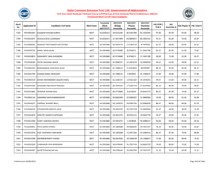 Merit
No
Application ID Candidate's Full Name Merit Exam
Percentile
/Mark
(NEET/CET)
NEET/CET
Biology
Percentile
NEET/CET
Physics
Percentile
NEET/CET
Chemistry
Percentile
HSC PCM /
PCB %
HSC
Math/Bio %
HSC Physics % HSC Total %
State Common Entrance Test Cell, Government of Maharashtra
First Year Under Graduate Technical Course in B.Pharmacy & Post Graduate Pharm.D Admissions 2023-24
Provisional Merit List All India Candidates
7183 PH23401691 DUGMOD SHIVAM SURESH NEET 54.8330321 30.9216245 80.3181700 82.1650293 97.00 97.00 97.00 96.50
7184 PH23423347 VEER KALPESH LOONAWAT NEET 54.8330321 21.4427969 83.0895871 86.1844132 54.67 62.00 54.00 62.67
7185 PH23408382 NEMADE PRATHAMESH DATTATRAY NEET 54.5953686 63.5054714 17.5395714 4.7464039 61.67 68.00 63.00 64.17
7186 PH23433732 KAROL SAZIA SALIM NEET 54.5953686 62.9729480 8.9746571 12.1941768 65.67 87.00 51.00 73.67
7187 PH23433825 SADAVARTE SAHIL RAVINDRA NEET 54.5953686 62.9729480 8.9746571 12.1941768 58.00 71.00 52.00 63.17
7188 PH23428583 TATHE ANUSHKA ASHOK NEET 54.5953686 61.9689237 22.1697678 10.3840584 44.67 54.00 38.00 62.17
7189 PH23464342 BORGAMWAR VAISHNAVI SUNIL NEET 54.5953686 61.7488212 27.6410824 8.8787087 88.33 92.00 82.00 85.17
7190 PH23441794 PAWAR KOMAL PRASHANT NEET 54.5953686 61.7488212 2.8476952 35.7206627 52.00 56.00 47.00 57.83
7191 PH23402529 SHEIKH MOHAMMAD SAQUIB SHAKIL NEET 54.5953686 61.5185157 12.9331167 24.1976341 49.67 51.00 44.00 65.17
7192 PH23443104 GHOGARE PRATIKSHA PRAKASH NEET 54.5953686 60.7049165 17.5395714 27.6246495 83.33 86.00 76.00 86.67
7193 PH23415865 YESWARE ROHAN RAJU NEET 54.5953686 60.4773089 0.6750234 59.8343173 80.67 87.00 74.00 82.17
7194 PH23443114 VAISHNAV SAKSHI NANDKISHOR NEET 54.5953686 60.0062494 42.0500187 10.3840584 76.00 89.00 61.00 81.00
7195 PH23424237 HIWRALE NISHANT BALU NEET 54.5953686 59.7545075 34.2092793 19.9996959 88.67 88.00 89.00 87.33
7196 PH23449210 PATAWEKAR SANDIYA SAJID NEET 54.5953686 59.4052475 45.7937718 10.3840584 43.67 48.00 38.00 51.33
7197 PH23441870 SHRUTEE SANJEEV KAPADANE NEET 54.5953686 59.4052475 39.9335131 18.0602729 39.67 49.00 35.00 47.67
7198 PH23412506 SUMIT SUBHASH JADHAV NEET 54.5953686 59.4052475 7.2078038 46.5088227 66.00 68.00 65.00 69.33
7199 PH23439991 PATIL SAKSHI DHIRAJ NEET 54.5953686 59.1683688 29.9666045 29.7637197 78.33 99.00 55.00 85.67
7200 PH23421074 KALE VAISHNAVI HANUMAN NEET 54.5953686 59.1683688 15.5857266 43.1085414 86.67 97.00 70.00 88.00
7201 PH23415299 ANTARKAR ROHIT VISHNU NEET 54.5953686 58.9267810 24.1404378 35.7206627 77.00 82.00 69.00 75.67
7202 PH23433204 CHARASKAR YASH BHAGWAN NEET 54.5953686 58.6799444 45.7937718 18.0602729 76.00 80.00 73.00 74.50
7203 PH23434307 AHER TEJASVINI SACHIN NEET 54.5953686 58.6799444 34.2092793 29.7637197 71.33 76.00 69.00 71.17
Published on 03/08/2023 Page 343 of 2366
 