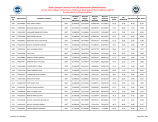 Merit
No
Application ID Candidate's Full Name Merit Exam
Percentile
/Mark
(NEET/CET)
NEET/CET
Biology
Percentile
NEET/CET
Physics
Percentile
NEET/CET
Chemistry
Percentile
HSC PCM /
PCB %
HSC
Math/Bio %
HSC Physics % HSC Total %
State Common Entrance Test Cell, Government of Maharashtra
First Year Under Graduate Technical Course in B.Pharmacy & Post Graduate Pharm.D Admissions 2023-24
Provisional Merit List All India Candidates
7603 PH23449864 PATIL DIPRAJ ANANDA NEET 53.0400334 50.9143548 67.8893709 35.7206627 83.00 85.00 86.00 83.17
7604 PH23460654 BHUSNAR GANESH GODAJI NEET 53.0400334 50.1668305 42.0500187 65.4255674 75.67 88.00 73.00 72.83
7605 PH23414942 VYAVAHARE ONKAR DATTATRAYA NEET 53.0400334 50.1668305 22.1697678 73.0936390 63.67 79.00 55.00 65.33
7606 PH23418489 WARE PRANAV PRAVIN NEET 53.0400334 48.7359928 67.8893709 49.7182375 59.33 59.00 48.00 69.83
7607 PH23404821 AWAGHADE RUTUJA DATTATRAY NEET 53.0400334 48.7359928 54.4293720 62.2183601 61.33 79.00 52.00 71.83
7608 PH23447016 SHREYAS YASHWANT GHOLASE NEET 53.0400334 48.4401029 52.7838767 65.4255674 76.67 85.00 68.00 75.40
7609 PH23436254 PATIL RAVINDRA SHARAD NEET 53.0400334 48.4401029 45.7937718 68.3461559 68.33 82.00 60.00 72.17
7610 PH23447906 YUKTA PATIL NEET 53.0400334 48.4401029 32.2076566 73.7512484 78.00 82.00 76.00 78.60
7611 PH23408683 NAGMOTI GAURAV RAMESH NEET 53.0400334 46.9486352 54.4293720 68.3461559 61.33 68.00 59.00 71.38
7612 PH23429414 WADEKAR TEJAS SHIVAJIRAO NEET 53.0400334 46.3149148 65.4673609 62.2183601 49.67 52.00 52.00 70.83
7613 PH23476839 FUTANE SNEHAL TANAJI NEET 53.0400334 45.6231151 76.0064280 51.4003756 47.67 69.00 38.00 60.00
7614 PH23412240 SAKSHI UMAKANT MORE NEET 53.0400334 45.6231151 69.0328540 62.2183601 60.00 57.00 71.00 64.20
7615 PH23432223 CHANDEWAR DIVYA GAJANAN NEET 53.0400334 44.7356416 12.9331167 83.3724289 49.67 60.00 45.00 66.67
7616 PH23477650 NIMJE ISHITA SATISH NEET 53.0400334 43.6698591 78.0535231 55.7607294 49.33 66.00 37.00 65.17
7617 PH23407189 PATIL SHRUTI VILAS NEET 53.0400334 43.0716532 47.6589771 78.6335792 65.00 78.00 54.00 73.50
7618 PH23413605 BHOSALE MANSI MANGESH NEET 53.0400334 42.0232356 76.6709539 63.2899309 61.33 78.00 55.00 64.67
7619 PH23406028 SREESTI KUMARI VIDYA NEET 53.0400334 42.0232356 73.6973388 68.3461559 66.33 72.00 68.00 70.25
7620 PH23428075 BORKAR AMRUTA ASHISH NEET 53.0400334 40.9788403 51.0238419 80.6326511 48.33 56.00 44.00 58.67
7621 PH23426190 DHUMAL SAMRUDDHI BHAUSAHEB NEET 53.0400334 39.4708908 78.0535231 69.1822215 47.67 66.00 38.00 55.83
7622 PH23425435 RATHOD VAISHNAVI GANESH NEET 53.0400334 36.4191826 70.0313353 79.5562730 48.33 64.00 44.00 55.17
7623 PH23439435 CHAVAN BHASKAR DASHRATH NEET 52.7826995 63.7389164 22.1697678 0.5183469 80.33 92.00 60.00 81.17
Published on 03/08/2023 Page 363 of 2366
 
