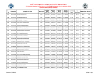 Merit
No
Application ID Candidate's Full Name Merit Exam
Percentile
/Mark
(NEET/CET)
NEET/CET
Biology
Percentile
NEET/CET
Physics
Percentile
NEET/CET
Chemistry
Percentile
HSC PCM /
PCB %
HSC
Math/Bio %
HSC Physics % HSC Total %
State Common Entrance Test Cell, Government of Maharashtra
First Year Under Graduate Technical Course in B.Pharmacy & Post Graduate Pharm.D Admissions 2023-24
Provisional Merit List All India Candidates
7687 PH23425874 DEVKAR KARAN DEVIDAS NEET 52.4362846 60.2403811 8.9746571 19.9996959 86.67 87.00 86.00 81.69
7688 PH23424701 THOSAR MANSI KANTILAL NEET 52.4362846 60.2403811 8.9746571 19.9996959 82.33 93.00 79.00 84.83
7689 PH23436584 POTE KALPESH APPASAHEB NEET 52.4362846 60.0062494 22.1697678 10.3840584 53.33 57.00 42.00 60.00
7690 PH23424074 AWALE GAURI DNYANESHWAR NEET 52.4362846 59.4052475 8.9746571 27.6246495 55.00 71.00 47.00 66.33
7691 PH23412179 KASHISH DAYANAND DONGRE NEET 52.4362846 59.1683688 22.1697678 18.0602729 63.33 56.00 61.00 61.00
7692 PH23476369 MANE PRIYANKA SANJAYKUMAR NEET 52.4362846 59.1683688 8.9746571 29.7637197 51.33 59.00 46.00 61.67
7693 PH23437564 ANDHALKAR SAKSHI BHAUSAHEB NEET 52.4362846 59.1683688 5.9260883 33.8417715 48.67 65.00 40.00 63.83
7694 PH23438035 GUPTA ANIRUDHA SANJEEV NEET 52.4362846 58.4178032 34.2092793 12.1941768 55.33 65.00 50.00 71.33
7695 PH23446837 PAWAR MUKTAI RANJITSINH NEET 52.4362846 58.4178032 12.9331167 33.8417715 81.33 92.00 76.00 84.00
7696 PH23441528 JAWANJAL RAGINI PRABHAKAR NEET 52.4362846 58.0684942 34.2092793 16.2400495 48.67 65.00 41.00 64.17
7697 PH23462877 BHANDARE DEEPAK SHASHIKANT NEET 52.4362846 58.0684942 12.9331167 35.7206627 89.33 97.00 87.00 86.83
7698 PH23426442 BHOITE HARSH SHRIDHAR NEET 52.4362846 57.8221972 32.2076566 19.9996959 48.67 58.00 36.00 56.33
7699 PH23465609 SHRAVAGI LAKSH MANOJKUMAR NEET 52.4362846 57.8221972 15.5857266 35.7206627 67.33 79.00 56.00 70.83
7700 PH23426700 BOBADE SAMBHAJI RAMBHAU NEET 52.4362846 57.5676103 27.6410824 27.6246495 48.00 54.00 47.00 58.83
7701 PH23462230 GURAV NEHA DILIP NEET 52.4362846 57.5676103 24.1404378 29.7637197 46.67 43.00 43.00 56.00
7702 PH23429290 SHELKE VIJAYKUMAR PANDURANG NEET 52.4362846 57.3100801 64.3310396 1.4369694 87.33 87.00 87.00 88.83
7703 PH23431755 MUNDE MANISHA MAHADEV NEET 52.4362846 57.0326342 52.7838767 7.6180371 75.00 88.00 69.00 79.50
7704 PH23476411 RENUKA INDRAKUMAR YADAV NEET 52.4362846 56.6519801 17.5395714 43.1085414 62.67 69.00 53.00 67.50
7705 PH23408394 RATHOD POOJA SAKHARAM NEET 52.4362846 56.4010231 54.4293720 8.8787087 91.00 88.00 95.00 93.33
7706 PH23411482 BANOLE YASH GAJANAN NEET 52.4362846 56.4010231 32.2076566 31.8268063 96.00 97.00 96.00 94.33
7707 PH23465294 GULALKAR SHRUTI SANJAY NEET 52.4362846 56.4010231 32.2076566 31.8268063 70.67 85.00 55.00 70.67
Published on 03/08/2023 Page 367 of 2366
 