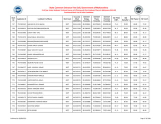 Merit
No
Application ID Candidate's Full Name Merit Exam
Percentile
/Mark
(NEET/CET)
NEET/CET
Biology
Percentile
NEET/CET
Physics
Percentile
NEET/CET
Chemistry
Percentile
HSC PCM /
PCB %
HSC
Math/Bio %
HSC Physics % HSC Total %
State Common Entrance Test Cell, Government of Maharashtra
First Year Under Graduate Technical Course in B.Pharmacy & Post Graduate Pharm.D Admissions 2023-24
Provisional Merit List All India Candidates
757 PH23401925 SUKHADEVE HRITIK RAJESH NEET 86.6112266 86.9398841 84.1789643 83.6996148 73.67 92.00 60.00 74.92
758 PH23430432 NISHTHA ASHOKBHAI MANDALIYA NEET 86.6112266 86.7683935 79.8226819 86.4415509 94.33 95.00 95.00 95.40
759 PH23423904 GANDHI VIRAJ VIPUL NEET 86.6112266 85.6601308 69.0328540 90.5770933 90.33 89.00 91.00 91.17
760 PH23412676 SAJAL RANJAN SRIVASTAVA NEET 86.6112266 85.2655946 79.2891284 88.6626875 81.67 88.00 83.00 80.00
761 PH23426980 MALKAR VAISHNAVI BAPUSAHEB NEET 86.6112266 84.7335127 89.0432435 82.1650293 80.00 83.00 66.00 81.17
762 PH23417033 AWARE DHRUV LAXMAN NEET 86.6112266 82.1506076 90.7579530 84.4126546 88.67 96.00 82.00 86.33
763 PH23438387 INGLE SIDDHANT SANJAY NEET 86.6112266 81.9628313 86.0276877 89.5662014 94.00 97.00 90.00 91.00
764 PH23463089 HAJARE DARSHAN SACHIN NEET 86.6112266 81.3984723 90.7579530 85.5598167 88.33 89.00 89.00 87.17
765 PH23436814 SHIVOM GUPTA NEET 86.6112266 79.6922980 93.4444588 83.3724289 87.00 95.00 81.00 88.80
766 PH23410698 DEORE RUTIKA BHASKAR NEET 86.5335751 91.7678147 70.9550102 79.5562730 75.33 73.00 67.00 79.50
767 PH23464737 AHIRE VAISHNAVI SANJAY NEET 86.5335751 88.0220995 84.5376916 80.6326511 83.33 78.00 87.00 83.67
768 PH23478127 TATIKUNDALWAR TEJAS MAROTI NEET 86.5335751 88.0220995 76.6709539 85.2933588 76.33 87.00 72.00 79.50
769 PH23444609 CHANDRE PRADIP HIRALAL NEET 86.5335751 85.2655946 76.0064280 89.3152444 63.33 69.00 48.00 63.85
770 PH23441908 HAKE SHRADDHA SANJAY NEET 86.5335751 85.1050919 81.8148863 87.7270926 93.33 96.00 92.00 94.17
771 PH23448837 NIVARKAR ROHIT LAXMAN NEET 86.5335751 83.5690838 61.8173488 93.2664932 57.33 60.00 59.00 62.31
772 PH23442032 JADHAV SHRAVANI SANJAY NEET 86.5335751 81.9628313 79.2891284 92.0601237 75.67 86.00 64.00 75.50
773 PH23435582 SHIVAM PRAKASH RANE NEET 86.5335751 81.3984723 88.0417699 88.4372382 66.00 74.00 65.00 66.67
774 PH23402173 PATIL ATHARVA PRAMOD NEET 86.5335751 80.0886492 84.1789643 92.2229319 79.00 83.00 71.00 83.00
775 PH23461067 SONAWANE UTKARSHA SANJAY NEET 86.4506749 92.6530808 74.5496410 73.7512484 86.33 87.00 88.00 84.83
776 PH23478337 ASHUTOSH KUMAR NEET 86.4506749 89.5148916 75.3026593 83.0416130 84.67 93.00 74.00 83.25
777 PH23433376 ASTHA SUMBH NEET 86.4506749 88.4140359 83.7889410 79.9711664 85.33 90.00 83.00 86.80
Published on 03/08/2023 Page 37 of 2366
 