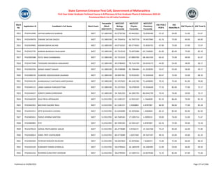 Merit
No
Application ID Candidate's Full Name Merit Exam
Percentile
/Mark
(NEET/CET)
NEET/CET
Biology
Percentile
NEET/CET
Physics
Percentile
NEET/CET
Chemistry
Percentile
HSC PCM /
PCB %
HSC
Math/Bio %
HSC Physics % HSC Total %
State Common Entrance Test Cell, Government of Maharashtra
First Year Under Graduate Technical Course in B.Pharmacy & Post Graduate Pharm.D Admissions 2023-24
Provisional Merit List All India Candidates
7813 PH23414940 SAYYAD AARSHIYA SHAREAK NEET 52.1883198 45.9750730 43.9410261 73.0936390 55.33 59.00 51.00 55.67
7814 PH23439478 DIWANE SACHIN DAGDU NEET 52.1883198 44.7356416 45.7937718 74.9457960 61.33 75.00 60.00 66.00
7815 PH23429465 KADAM SNEHA SACHIN NEET 52.1883198 43.0716532 60.3774362 72.4026732 67.00 73.00 57.00 72.67
7816 PH23422735 NIMKAR BHARGAVI RAJKUMAR NEET 52.1883198 42.7313210 73.6973388 62.2183601 81.00 83.00 73.00 82.33
7817 PH23405588 PATLE MAHI DHARMARAJ NEET 52.1883198 42.7313210 67.8893709 68.3461559 60.33 73.00 49.00 61.67
7818 PH23427048 THODSARE DNYANESH HANUMANT NEET 52.1883198 40.9788403 78.7141739 59.8343173 44.00 54.00 38.00 58.17
7819 PH23402556 MASKE SANKET SANJAY NEET 52.1883198 39.4708908 85.7084484 41.2618292 53.67 55.00 58.00 59.17
7820 PH23408159 DUMORE SIDDHESHWAR GAJANAN NEET 52.1883198 38.0097381 70.9550102 75.5926628 60.67 73.00 53.00 68.33
7821 PH23443135 KHANDAGALE CHAITANYA SANTOSHRAO NEET 52.1883198 35.2257632 80.3181700 71.6499002 79.33 75.00 81.00 78.00
7822 PH23445115 LANKE GANESH PURUSHOTTAM NEET 52.1883198 35.2257632 76.6709539 75.5926628 77.33 82.00 77.00 72.17
7823 PH23434427 SORATE SANIKA SHREERAM NEET 52.1883198 34.7692235 34.2092793 86.6942739 70.33 76.00 59.00 73.17
7824 PH23440229 KALE PRIYA APPASAHEB NEET 51.9313783 61.5185157 12.9331167 4.7464039 81.33 86.00 76.00 81.33
7825 PH23442501 BACHHAV GAURAV RAJU NEET 51.9313783 61.5185157 5.9260883 8.8787087 84.00 96.00 77.00 85.33
7826 PH23422211 KETE SHIVKANYA SHIVRAJ NEET 51.9313783 61.0343099 32.2076566 1.4369694 83.33 82.00 85.00 85.50
7827 PH23403451 PADILE APARNA SANTOSH NEET 51.9313783 60.7049165 17.5395714 6.5099215 59.00 76.00 51.00 71.67
7828 PH23460902 IFAT NEET 51.9313783 60.7049165 12.9331167 8.8787087 62.33 75.00 44.00 73.33
7829 PH23479519 SAPKAL PRATHAMESH SANJAY NEET 51.9313783 60.4773089 8.9746571 12.1941768 75.67 93.00 64.00 71.00
7830 PH23430014 HAREL PRITI VIJAYKUMAR NEET 51.9313783 60.4773089 2.0257569 29.7637197 49.33 55.00 43.00 61.33
7831 PH23403503 PATEKAR RANVEER MURHARI NEET 51.9313783 58.9267810 32.2076566 7.6180371 71.00 71.00 66.00 68.33
7832 PH23435320 KUMAWAT KARAN GYARSILAL NEET 51.9313783 58.6799444 24.1404378 16.2400495 51.00 59.00 46.00 49.50
7833 PH23422152 NIHARIKA SUNILPANT DAHEKAR NEET 51.9313783 58.6799444 17.5395714 22.0679330 71.33 81.00 67.00 75.50
Published on 03/08/2023 Page 373 of 2366
 