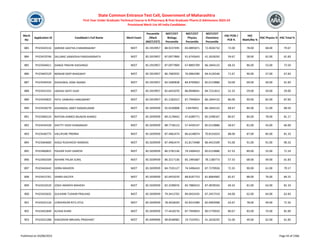 Merit
No
Application ID Candidate's Full Name Merit Exam
Percentile
/Mark
(NEET/CET)
NEET/CET
Biology
Percentile
NEET/CET
Physics
Percentile
NEET/CET
Chemistry
Percentile
HSC PCM /
PCB %
HSC
Math/Bio %
HSC Physics % HSC Total %
State Common Entrance Test Cell, Government of Maharashtra
First Year Under Graduate Technical Course in B.Pharmacy & Post Graduate Pharm.D Admissions 2023-24
Provisional Merit List All India Candidates
883 PH23420116 SARODE AASTHA CHANDRAKANT NEET 85.5919957 88.9237495 83.0895871 72.4026732 72.00 78.00 68.00 79.67
884 PH23419746 SALUNKE SAMIKSHA PANDHARINATH NEET 85.5919957 87.0977869 91.6745643 41.2618292 59.67 58.00 62.00 61.83
885 PH23444611 DANGE PRAVIN SHESHRAO NEET 85.5919957 87.0977869 67.8893709 86.1844132 68.33 86.00 53.00 72.50
886 PH23465529 NERKAR DEEP BHAGWAT NEET 85.5919957 86.7683935 76.0064280 84.4126546 71.67 90.00 57.00 67.83
887 PH23449334 DHADIWAL ASMI ANAND NEET 85.5919957 83.5690838 84.8709602 85.0119886 50.00 69.00 40.00 61.83
888 PH23431555 JADHAV ADITI VIJAY NEET 85.5919957 82.6455070 86.8948041 84.7221813 52.33 59.00 50.00 59.00
889 PH23434825 PATIL VAIBHAVI HANUMANT NEET 85.5919957 81.2182012 87.7949824 86.1844132 86.00 90.00 82.00 87.83
890 PH23428279 KAHANDAL AMEY NANDKUMAR NEET 85.5039939 92.6530808 2.8476952 86.1844132 68.67 84.00 51.00 68.50
891 PH23406224 RAYYAN AHMED MUNZIR AHMED NEET 85.5039939 89.3178442 47.6589771 85.5598167 80.67 84.00 78.00 81.17
892 PH23434328 SHETTY VEDH DHANANJAY NEET 85.5039939 88.7728123 57.4430147 85.0119886 58.67 81.00 43.00 66.00
893 PH23436775 VALLIPURE PRERNA NEET 85.5039939 87.4962474 86.6148074 70.8155024 88.00 87.00 85.00 81.33
894 PH23464600 KASLE RUSHIKESH RAMDAS NEET 85.5039939 87.4962474 61.8173488 86.4415509 91.00 91.00 91.00 90.33
895 PH23460825 PALKAR VIJAY GANESH NEET 85.5039939 86.5782136 74.5496410 85.0119886 67.33 89.00 55.00 71.54
896 PH23465509 AKHARE PALAK SUNIL NEET 85.5039939 86.3217136 85.1995687 78.1180773 57.33 68.00 49.00 61.83
897 PH23443442 SIDRA MAHEEN NEET 85.5039939 84.7335127 74.5496410 87.7270926 72.33 90.00 61.00 79.17
898 PH23415761 SAARA KALOYA NEET 85.5039939 82.6455070 88.8187753 81.8064982 82.67 88.00 76.00 84.25
899 PH23410529 JOSHI ANANYA MAHESH NEET 85.5039939 82.3298976 83.7889410 87.4878593 69.33 81.00 63.00 81.33
900 PH23433635 GULHANE TUSHAR PRALHAD NEET 85.5039939 79.3413702 89.0432435 87.2457319 64.00 62.00 64.00 62.83
901 PH23422126 LONDHEKAR RITU ATUL NEET 85.5039939 78.4018020 92.8314389 82.6903908 63.67 78.00 49.00 71.50
902 PH23441849 ALISHA KHAN NEET 85.5039939 77.4418276 87.7949824 90.5770933 80.67 83.00 74.00 81.00
903 PH23431288 KAKODKAR MRUNAL PRASHANT NEET 85.4099096 98.8548982 19.7535951 41.2618292 55.00 49.00 62.00 61.85
Published on 03/08/2023 Page 43 of 2366
 