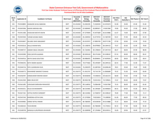 Merit
No
Application ID Candidate's Full Name Merit Exam
Percentile
/Mark
(NEET/CET)
NEET/CET
Biology
Percentile
NEET/CET
Physics
Percentile
NEET/CET
Chemistry
Percentile
HSC PCM /
PCB %
HSC
Math/Bio %
HSC Physics % HSC Total %
State Common Entrance Test Cell, Government of Maharashtra
First Year Under Graduate Technical Course in B.Pharmacy & Post Graduate Pharm.D Admissions 2023-24
Provisional Merit List All India Candidates
925 PH23428893 DHANJODE ACHAL NARAYAN NEET 85.2416565 91.6582295 75.3026593 65.4255674 92.00 93.00 87.00 91.83
926 PH23423266 BHASIN DARSHIKA ANIL NEET 85.2416565 87.6909402 83.0895871 74.9457960 70.00 93.00 57.00 80.00
927 PH23411406 KHADILKAR ARCHITA NAVIN NEET 85.2416565 87.2370004 65.4673609 85.0119886 61.67 76.00 48.00 67.00
928 PH23437643 TUPKAR SHIVANI VINOD NEET 85.2416565 85.1050919 91.4770754 55.7607294 92.67 97.00 85.00 93.33
929 PH23434647 SALUNKE VIKAS HANUMANT NEET 85.2416565 83.4232972 67.8893709 89.9771706 67.00 66.00 67.00 70.50
930 PH23418116 MULLA SHAHIN PAPA NEET 85.2416565 82.1506076 84.8709602 86.1844132 74.67 85.00 61.00 78.83
931 PH23405727 SAWAKE ANJALI VASUDEV NEET 85.2416565 81.7163381 84.1789643 87.2457319 86.67 88.00 87.00 88.00
932 PH23429300 DOSE GAYATRI GAJANAN NEET 85.2416565 80.4595418 88.2751658 85.5598167 87.33 89.00 86.00 85.67
933 PH23434516 MEHTA SAHAS ASHUTOSH NEET 85.2416565 80.0886492 86.8948041 87.4878593 68.00 88.00 52.00 68.67
934 PH23464242 RATHI ANAND JAGDISH NEET 85.2416565 78.5775602 90.1492007 86.1844132 60.33 77.00 61.00 71.67
935 PH23445716 PATIL SUDARSHAN VILAS NEET 85.2416565 76.2903979 93.5897059 83.6996148 78.67 93.00 74.00 76.00
936 PH23430772 WAGHMARE SANSKRUTI SHAHAJI NEET 85.1550773 91.3422767 78.7141739 61.0830689 76.33 91.00 64.00 83.00
937 PH23420707 KONDALWADE KRISHNA SANJAY NEET 85.1550773 90.8598369 74.5496410 69.1822215 68.00 95.00 47.00 75.83
938 PH23412504 BIBEK ARJUN DEY NEET 85.1550773 89.9562738 70.0313353 76.7299651 72.67 84.00 64.00 73.67
939 PH23421095 DURUGKAR DARSHANA MAHAVEER NEET 85.1550773 89.5148916 76.0064280 74.9457960 74.33 86.00 66.00 81.83
940 PH23433311 MULGI SAI BHADRAPPA NEET 85.1550773 88.1543965 85.1995687 66.4999833 89.33 89.00 91.00 88.50
941 PH23417101 SHITOLE RUPESH SHRIMANT NEET 85.1550773 88.1543965 52.7838767 85.5598167 78.00 77.00 79.00 72.17
942 PH23437343 BHARDWAJ ASTHA SUNIL NEET 85.1550773 87.2370004 79.8226819 79.1098383 81.00 86.00 77.00 80.50
943 PH23439992 DOBALE MITALI PAWAN NEET 85.1550773 86.7683935 69.0328540 85.0119886 75.33 88.00 65.00 75.33
944 PH23405332 TEJAS MISHRA NEET 85.1550773 86.0201825 85.7084484 76.1793411 94.33 97.00 93.00 92.50
945 PH23438758 MANGALA GURUPRASAD AKHADKAR NEET 85.1550773 83.5690838 87.2765864 80.6326511 54.00 69.00 45.00 67.67
Published on 03/08/2023 Page 45 of 2366
 
