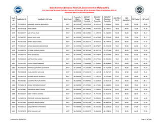 Merit
No
Application ID Candidate's Full Name Merit Exam
Percentile
/Mark
(NEET/CET)
NEET/CET
Biology
Percentile
NEET/CET
Physics
Percentile
NEET/CET
Chemistry
Percentile
HSC PCM /
PCB %
HSC
Math/Bio %
HSC Physics % HSC Total %
State Common Entrance Test Cell, Government of Maharashtra
First Year Under Graduate Technical Course in B.Pharmacy & Post Graduate Pharm.D Admissions 2023-24
Provisional Merit List All India Candidates
1072 PH23430810 GAWANDE SWAPNIL BALASAHEB NEET 84.1359936 90.4223299 39.9335131 79.1098383 90.00 93.00 82.00 90.00
1073 PH23422618 SANA SOMNA NEET 84.1359936 88.1543965 70.0313353 76.1793411 76.33 83.00 72.00 81.50
1074 PH23465877 ISAL RUTUJA VIJAY NEET 84.1359936 88.1543965 54.4293720 81.4362924 96.00 96.00 98.00 96.67
1075 PH23465707 JADHAV ARYA VIJAY NEET 84.1359936 86.0201825 65.4673609 83.3724289 69.00 73.00 72.00 78.17
1076 PH23411958 MOREY ADESH VINOD NEET 84.1359936 83.2616173 39.9335131 90.7704616 89.00 80.00 93.00 87.33
1077 PH23401547 KATKAR RAGHVEE MEGHSHYAM NEET 84.1359936 81.0323379 86.0276877 83.3724289 75.67 90.00 64.00 76.67
1078 PH23400726 ATTARDE VIDISHA YOGESH NEET 84.1359936 80.7801546 88.5857718 79.9711664 69.33 86.00 60.00 74.83
1079 PH23402775 PRIYA DESHMUKH NEET 84.1359936 79.6922980 86.6148074 85.0119886 86.33 93.00 82.00 89.00
1080 PH23450413 GUPTA KRITIKA MANOJ NEET 84.1359936 79.3413702 87.5373541 84.7221813 76.67 86.00 66.00 77.50
1081 PH23412392 GHOSH VISHAL NIRANJAN NEET 84.1359936 77.6284266 87.7949824 86.9438084 63.33 69.00 55.00 66.83
1082 PH23403194 MENDHULE BHUMIKA SUDHAKAR NEET 84.1359936 77.2536589 90.9430804 83.3724289 82.33 88.00 83.00 85.83
1083 PH23430038 ANJALI GANESH GAVHANE NEET 84.0369058 97.5304572 24.1404378 29.7637197 74.33 87.00 60.00 76.33
1084 PH23422720 RAYSING AKSHAT NILKANTH NEET 84.0369058 91.5135221 17.5395714 79.9711664 57.67 74.00 46.00 68.50
1085 PH23403581 KULKARNI HRUTUJA BHARAT NEET 84.0369058 87.6909402 51.0238419 83.0416130 79.33 84.00 78.00 80.17
1086 PH23406178 ANISHA SOPANRAO BHAGAT NEET 84.0369058 87.2370004 60.3774362 81.8064982 81.00 88.00 70.00 80.33
1087 PH23476061 MAKANDAR ARBAZ USMAN NEET 84.0369058 85.1050919 71.8306619 83.0416130 82.67 88.00 72.00 82.00
1088 PH23426217 LODHI VAIBHAV JAYSING NEET 84.0369058 84.7335127 78.7141739 81.0512725 79.00 88.00 68.00 76.67
1089 PH23403156 SONTAKKE SHASHANK BALASAHEB NEET 84.0369058 84.7335127 78.0535231 81.4362924 91.33 91.00 92.00 94.00
1090 PH23412095 DEVAKATE SNEHA SURESH NEET 84.0369058 82.4927548 63.1283001 88.8883330 90.67 90.00 92.00 87.50
1091 PH23442113 GOLE SHREYASH DINKARRAO NEET 84.0369058 81.7163381 36.3131292 92.2229319 62.33 76.00 47.00 74.67
1092 PH23478375 SEYAD AMAAN ALIM NEET 84.0369058 81.0323379 76.0064280 88.1708784 77.33 85.00 64.00 72.00
Published on 03/08/2023 Page 52 of 2366
 
