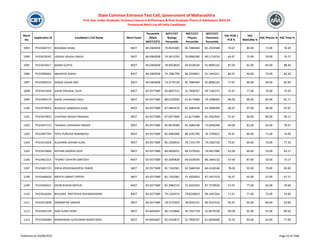 Merit
No
Application ID Candidate's Full Name Merit Exam
Percentile
/Mark
(NEET/CET)
NEET/CET
Biology
Percentile
NEET/CET
Physics
Percentile
NEET/CET
Chemistry
Percentile
HSC PCM /
PCB %
HSC
Math/Bio %
HSC Physics % HSC Total %
State Common Entrance Test Cell, Government of Maharashtra
First Year Under Graduate Technical Course in B.Pharmacy & Post Graduate Pharm.D Admissions 2023-24
Provisional Merit List All India Candidates
1093 PH23404757 ROOZBAH KHAN NEET 84.0369058 79.8425485 85.7084484 85.2933588 76.67 84.00 72.00 76.20
1094 PH23478165 JADHAV ASHISH SANJIV NEET 84.0369058 79.3413702 76.0064280 90.1714219 64.67 75.00 59.00 74.77
1095 PH23419417 MANSI GUPTA NEET 84.0369058 78.9054820 69.0328540 91.8896142 87.00 82.00 84.00 88.40
1096 PH23406663 ABHISHEK YADAV NEET 84.0369058 74.7082796 86.3258831 91.1441011 80.67 90.00 74.00 83.20
1097 PH23409232 DANGE NIGAR ARIF NEET 84.0369058 74.3179129 85.7084484 91.8896142 77.67 86.00 66.00 82.00
1098 PH23413454 GAYKI PRAJWAL DILIP NEET 83.9377689 93.8697515 52.7838767 49.7182375 72.67 77.00 76.00 74.50
1099 PH23406179 KAPSE VAISHNAVI RAJU NEET 83.9377689 88.0220995 61.8173488 79.1098383 84.00 96.00 83.00 81.17
1100 PH23476013 BHOSALE SAMIKSHA SUNIL NEET 83.9377689 87.4962474 82.2684338 63.2899309 96.67 97.00 96.00 97.67
1101 PH23479820 CHOPADE RIDDHI PRAKASH NEET 83.9377689 87.0977869 61.8173488 81.4362924 91.67 96.00 89.00 90.17
1102 PH23447125 TALMALE VAISHNAVI PRADIP NEET 83.9377689 85.8478580 82.2684338 73.0936390 66.00 81.00 62.00 70.67
1103 PH23407794 PATIL PURVAJA NANABHAU NEET 83.9377689 85.4082908 80.3181700 76.7299651 74.67 80.00 71.00 74.00
1104 PH23413018 KULKARNI SOHAM SUNIL NEET 83.9377689 85.1050919 78.7141739 79.5562730 73.67 84.00 76.00 77.33
1105 PH23419649 KATHAR ADARSH DILIP NEET 83.9377689 84.4856951 84.5376916 74.9457960 65.00 60.00 76.00 63.17
1106 PH23462314 THORAT GAYATRI SANTOSH NEET 83.9377689 83.5690838 69.0328540 86.1844132 67.00 87.00 50.00 73.17
1107 PH23401722 DISHA KRUSHNAGOPAL PANDE NEET 83.9377689 81.7163381 82.2684338 84.4126546 78.00 93.00 70.00 83.00
1108 PH23446628 MEHTA UNNATI DIPESH NEET 83.9377689 81.7163381 75.3026593 87.2457319 56.67 65.00 52.00 67.17
1109 PH23436412 DEVRUKHKAR MAYUR NEET 83.9377689 81.3984723 75.3026593 87.7270926 67.67 77.00 64.00 70.00
1110 PH23416204 BHUSARE PRATIKSHA DNYANESHWAR NEET 83.9377689 79.1503074 79.8226819 89.1047564 71.67 77.00 75.00 74.00
1111 PH23421838 SANBARTAK SARKAR NEET 83.9377689 78.5775602 78.0535231 90.3537533 92.67 95.00 89.00 93.00
1112 PH23442139 SAW SURAJ HORIL NEET 83.8456467 96.1143846 45.7937718 22.0679330 90.00 92.00 91.00 89.50
1113 PH23436484 MARAKWAD AJITKUMAR MAROTIRAO NEET 83.8456467 92.4143872 52.7838767 61.0830689 76.33 83.00 63.00 77.00
Published on 03/08/2023 Page 53 of 2366
 