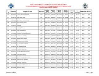 Merit
No
Application ID Candidate's Full Name Merit Exam
Percentile
/Mark
(NEET/CET)
NEET/CET
Biology
Percentile
NEET/CET
Physics
Percentile
NEET/CET
Chemistry
Percentile
HSC PCM /
PCB %
HSC
Math/Bio %
HSC Physics % HSC Total %
State Common Entrance Test Cell, Government of Maharashtra
First Year Under Graduate Technical Course in B.Pharmacy & Post Graduate Pharm.D Admissions 2023-24
Provisional Merit List All India Candidates
1177 PH23448354 GAIKWAD PRIYANSHI NIRANJAN NEET 83.4613626 84.4856951 89.2673683 46.5088227 66.67 80.00 61.00 69.38
1178 PH23401724 KATRE RAGINI ANAND NEET 83.4613626 84.4856951 57.4430147 85.2933588 69.00 84.00 63.00 66.67
1179 PH23460918 DESHMUKH APURVA ANANTRAO NEET 83.4613626 83.8167052 63.1283001 85.5598167 96.33 96.00 96.00 96.17
1180 PH23478107 ONKAR SANTOSH NIKAM NEET 83.4613626 83.5690838 86.6148074 69.1822215 62.67 76.00 54.00 65.67
1181 PH23400167 VARSHA A NEET 83.4613626 83.5690838 69.0328540 84.7221813 78.67 75.00 75.00 80.00
1182 PH23411706 SHINDE ADITI RAJIV NEET 83.4613626 82.1506076 61.8173488 88.1708784 63.00 76.00 41.00 73.50
1183 PH23433695 SONNE SANIKA RAJESH NEET 83.4613626 81.7163381 71.8306619 86.6942739 88.67 100.00 85.00 83.67
1184 PH23424839 CHAUDHARI JAYKUMAR BHAGWAN NEET 83.4613626 81.5628501 74.5496410 86.4415509 88.67 95.00 85.00 85.67
1185 PH23400266 DHORE HARSH KISHOR NEET 83.4613626 81.2182012 84.8709602 81.4362924 54.00 67.00 45.00 67.85
1186 PH23438525 BADAGE CHETAN SAINATH NEET 83.4613626 81.2182012 84.1789643 82.1650293 83.00 84.00 85.00 81.50
1187 PH23413885 JATHAR AISHWARYA SURESH NEET 83.4613626 81.2182012 82.6913719 83.3724289 94.00 96.00 94.00 93.17
1188 PH23422135 UKE PRATHMESH MANOHAR NEET 83.4613626 78.7452737 86.0276877 85.0119886 94.67 95.00 94.00 94.50
1189 PH23401272 OM SHRINIWAS KHUNE NEET 83.4613626 70.6284619 95.6309637 81.0512725 63.67 61.00 57.00 73.83
1190 PH23431425 CHAUDHARI KUNAL ANIL NEET 83.3655123 97.5304572 7.2078038 29.7637197 70.67 80.00 63.00 81.00
1191 PH23407457 BHUJABAL TEJASWINI MAHABALI NEET 83.3655123 93.1563684 5.9260883 73.0936390 77.67 86.00 59.00 76.83
1192 PH23414908 PINGLE AYUSH DINESH NEET 83.3655123 90.4223299 61.8173488 62.2183601 80.67 85.00 68.00 80.00
1193 PH23434178 MALSHIKHARE ROHIT PRABHAKAR NEET 83.3655123 89.9562738 70.9550102 54.3844881 85.67 89.00 75.00 80.83
1194 PH23404594 SOBALE GAYATRI SAHEBRAO NEET 83.3655123 89.5148916 63.1283001 67.4658932 83.00 96.00 79.00 85.17
1195 PH23435893 RANE AMOL JAINKUMAR NEET 83.3655123 89.3178442 39.9335131 78.1180773 91.67 93.00 91.00 91.17
1196 PH23415552 SAHANE KAIVALYA BHUSHAN NEET 83.3655123 89.0533975 69.0328540 65.4255674 68.00 79.00 57.00 80.67
1197 PH23410574 PATIL TEJAL PRAVIN NEET 83.3655123 88.4140359 73.6973388 65.4255674 90.33 91.00 86.00 88.83
Published on 03/08/2023 Page 57 of 2366
 