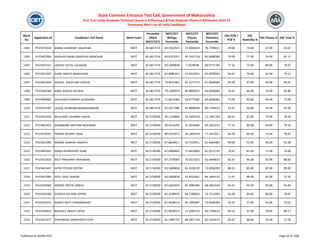 Merit
No
Application ID Candidate's Full Name Merit Exam
Percentile
/Mark
(NEET/CET)
NEET/CET
Biology
Percentile
NEET/CET
Physics
Percentile
NEET/CET
Chemistry
Percentile
HSC PCM /
PCB %
HSC
Math/Bio %
HSC Physics % HSC Total %
State Common Entrance Test Cell, Government of Maharashtra
First Year Under Graduate Technical Course in B.Pharmacy & Post Graduate Pharm.D Admissions 2023-24
Provisional Merit List All India Candidates
1303 PH23479220 MANSI GUNWANT JAGATKAR NEET 82.6817574 84.9262924 71.8306619 76.7299651 49.00 74.00 37.00 63.67
1304 PH23402900 KADKUNTHWAR SAMIKSHA MANOHAR NEET 82.6817574 83.8167052 45.7937718 85.9048580 79.00 77.00 74.00 81.17
1305 PH23425161 JADHAV SHITAL GAJANAN NEET 82.6817574 83.5690838 7.2078038 89.9771706 77.33 73.00 80.00 78.67
1306 PH23421925 AHIRE ANKITA MADHUKAR NEET 82.6817574 82.8980337 43.9410261 87.4878593 66.67 76.00 63.00 74.17
1307 PH23401659 GHAYAL KAUSTUBH GHAYAL NEET 82.6817574 79.8425485 91.1277173 61.0830689 95.00 97.00 93.00 93.67
1308 PH23465586 NIRAL RAKESH OSTWAL NEET 82.6817574 79.1503074 83.0895871 84.0058060 76.67 86.00 74.00 83.80
1309 PH23400905 CHICHKAR CHINMAY DEVENDRA NEET 82.6817574 71.8672066 92.6775585 84.0058060 75.00 83.00 64.00 73.00
1310 PH23414787 UDAGE SHUBHAM BHIMASHANKAR NEET 82.6817574 65.5617396 92.9840930 90.7704616 51.67 66.00 43.00 67.69
1311 PH23423436 BALKUNDE SAURABH ASHOK NEET 82.5728590 96.1143846 24.1404378 12.1941768 80.67 81.00 79.00 78.50
1312 PH23461915 SONAWANE SARTHAK RAJENDRA NEET 82.5728590 90.4223299 32.2076566 69.1822215 77.33 89.00 69.00 76.50
1313 PH23479291 PAWAR VEDANT VIKAS NEET 82.5728590 89.0533975 24.1404378 77.2437011 83.00 90.00 75.00 78.67
1314 PH23441989 WANDE VAIBHAV ANANTA NEET 82.5728590 87.8644911 19.7535951 81.8064982 90.00 92.00 90.00 91.00
1315 PH23461607 WAGH DHANSHREE SUNIL NEET 82.5728590 87.6909402 27.6410824 81.0512725 79.67 87.00 71.00 79.00
1316 PH23423435 RAUT PRASHANT BHAGWAN NEET 82.5728590 87.2370004 70.0313353 66.4999833 82.67 94.00 65.00 80.83
1317 PH23461447 KATKE PIYUSH DEEPAK NEET 82.5728590 83.5690838 81.3108139 73.0936390 88.33 85.00 87.00 89.00
1318 PH23437083 PATIL SAHIL BHIKAN NEET 82.5728590 83.5690838 43.9410261 86.1844132 71.67 88.00 62.00 72.50
1319 PH23433069 WANDE PRATIK UMESH NEET 82.5728590 82.6455070 85.7084484 68.3461559 92.67 92.00 95.00 91.83
1320 PH23442106 GADAKH KALYANI SOPAN NEET 82.5728590 82.3298976 84.1789643 73.7512484 81.00 84.00 80.00 78.67
1321 PH23433215 DUDILE ADITI CHANDRAKANT NEET 82.5728590 81.9628313 85.1995687 73.0936390 59.33 71.00 54.00 73.67
1322 PH23449622 NAVHALE ABHIJIT DIPAK NEET 82.5728590 81.9628313 17.5395714 90.7704616 89.33 97.00 79.00 86.17
1323 PH23421477 SONAWANE SAMRUDDHI VIJAY NEET 82.5728590 81.3984723 88.5857718 65.4255674 69.67 88.00 55.00 72.50
Published on 03/08/2023 Page 63 of 2366
 