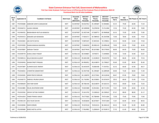 Merit
No
Application ID Candidate's Full Name Merit Exam
Percentile
/Mark
(NEET/CET)
NEET/CET
Biology
Percentile
NEET/CET
Physics
Percentile
NEET/CET
Chemistry
Percentile
HSC PCM /
PCB %
HSC
Math/Bio %
HSC Physics % HSC Total %
State Common Entrance Test Cell, Government of Maharashtra
First Year Under Graduate Technical Course in B.Pharmacy & Post Graduate Pharm.D Admissions 2023-24
Provisional Merit List All India Candidates
1387 PH23446686 AMBHORE SHREYA GANGADHAR NEET 82.0597607 83.8167052 85.1995687 54.3844881 65.33 79.00 60.00 73.33
1388 PH23446712 JALADHI HIRKANE NEET 82.0597607 83.5690838 76.6709539 73.7512484 72.33 75.00 64.00 78.00
1389 PH23464201 BRAMHANKAR HRUTUJA MANGESH NEET 82.0597607 82.4927548 47.6589771 85.9048580 65.33 75.00 63.00 75.85
1390 PH23435413 MANJARE AJAY BHAGWAN NEET 82.0597607 77.0016717 83.7889410 85.2933588 72.00 78.00 56.00 74.67
1391 PH23435601 GIRI ADITYA NETAJI NEET 82.0597607 74.8876187 91.8445342 76.7299651 64.33 83.00 53.00 74.50
1392 PH23476030 PAWAR MANISHA RAJENDRA NEET 82.0597607 73.8940918 89.9485234 83.6996148 79.00 82.00 70.00 82.83
1393 PH23478007 ANIRUDH THAKUR NEET 82.0597607 68.8779434 89.2673683 90.5770933 86.00 84.00 79.00 90.00
1394 PH23449778 KHAPLE SHRUTI PRADIP NEET 81.9561110 90.5958807 8.9746571 71.6499002 57.00 73.00 54.00 63.67
1395 PH23400114 MULIK BHAVIKA KULDEEP NEET 81.9561110 85.6601308 51.0238419 78.6335792 75.67 86.00 63.00 79.33
1396 PH23430456 KADAM PRAPTI PRAKASH NEET 81.9561110 84.4856951 86.6148074 35.7206627 83.00 91.00 80.00 85.83
1397 PH23475897 ALURKAR SALEEL MANISH NEET 81.9561110 82.6455070 76.0064280 77.2437011 62.33 66.00 65.00 68.17
1398 PH23446031 CHIRANTAN SAMANTARAY NEET 81.9561110 82.4927548 85.1995687 63.2899309 69.00 73.00 68.00 72.40
1399 PH23420281 SANER PRATIK SHRAVAN NEET 81.9561110 82.1506076 60.3774362 84.4126546 80.67 87.00 78.00 78.83
1400 PH23446772 DABHOLE VRUNDA SANJAY NEET 81.9561110 81.7163381 86.3258831 65.4255674 58.33 68.00 55.00 73.50
1401 PH23406639 SAEE RAM SADAR NEET 81.9561110 80.7801546 86.6148074 69.1822215 59.33 69.00 56.00 76.50
1402 PH23410805 SRUJAL BHUPENDRA RANE NEET 81.9561110 79.6922980 43.9410261 89.7711955 75.67 93.00 60.00 81.50
1403 PH23432045 JADHAV SATYAM JIVANRAO NEET 81.9561110 79.3413702 74.5496410 85.5598167 87.67 88.00 88.00 91.17
1404 PH23414019 YAMDE PRANAV SANJAY NEET 81.9561110 78.5775602 85.7084484 79.9711664 72.00 73.00 70.00 73.83
1405 PH23401144 KALE SHLOK SACHIN NEET 81.9561110 78.4018020 86.0276877 79.9711664 71.67 83.00 64.00 80.50
1406 PH23438466 SWAR DONGRE NEET 81.9561110 78.2074526 78.0535231 86.1844132 84.33 92.00 81.00 86.80
1407 PH23409689 MORE SHEETAL SATISH NEET 81.9561110 77.9624801 71.8306619 87.9538172 57.33 61.00 48.00 69.50
Published on 03/08/2023 Page 67 of 2366
 