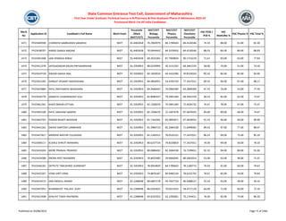 Merit
No
Application ID Candidate's Full Name Merit Exam
Percentile
/Mark
(NEET/CET)
NEET/CET
Biology
Percentile
NEET/CET
Physics
Percentile
NEET/CET
Chemistry
Percentile
HSC PCM /
PCB %
HSC
Math/Bio %
HSC Physics % HSC Total %
State Common Entrance Test Cell, Government of Maharashtra
First Year Under Graduate Technical Course in B.Pharmacy & Post Graduate Pharm.D Admissions 2023-24
Provisional Merit List All India Candidates
1471 PH23449590 CHORDIYA SAMRUDDHI SANDESH NEET 81.4402658 76.2903979 84.1789643 84.4126546 74.33 88.00 61.00 81.50
1472 PH23438707 KARAD SANIKA MADAN NEET 81.4402658 76.0444443 84.5376916 84.4126546 88.33 84.00 89.00 88.83
1473 PH23401468 JANI SPARSHA NIRAV NEET 81.4402658 69.3633265 87.7949824 90.1714219 71.67 83.00 63.00 77.83
1474 PH23412278 JATEGAONKAR KRUPA PRIYADARSHAN NEET 81.3350953 88.0220995 36.3131292 68.3461559 58.00 79.00 51.00 73.50
1475 PH23424718 DIKKAR SAKSHI ANIL NEET 81.3350953 85.1050919 64.3310396 70.8155024 83.33 84.00 82.00 83.00
1476 PH23431285 SHIRSAT VEDANTI RADHESHAM NEET 81.3350953 84.4856951 54.4293720 77.2437011 89.33 94.00 87.00 88.17
1477 PH23425884 PATIL PRATHMESH BASAVARAJ NEET 81.3350953 84.3406442 76.0064280 63.2899309 67.33 76.00 53.00 77.50
1478 PH23426770 SANEEYA CHANDRAKANT KOLI NEET 81.3350953 82.8980337 79.2891284 68.3461559 68.33 82.00 62.00 73.67
1479 PH23461561 AHER OMKAR VITTHAL NEET 81.3350953 82.1506076 79.2891284 72.4026732 74.67 78.00 67.00 75.67
1480 PH23402108 PATIL SWAYAM SAMEER NEET 81.3350953 82.1506076 22.1697678 87.4878593 80.00 89.00 68.00 74.67
1481 PH23445702 PAWAR BHAKTI BHASKAR NEET 81.3350953 81.7163381 83.0895871 67.4658932 91.33 96.00 90.00 90.00
1482 PH23441262 SAKSHI SANTOSH LAMBHADE NEET 81.3350953 81.3984723 82.2684338 71.6499002 89.33 97.00 77.00 88.67
1483 PH23427817 MENDHE MAYURI TULSHIDAS NEET 81.3350953 81.2182012 78.0535231 77.2437011 86.33 94.00 75.00 85.33
1484 PH23409117 KUDALE SHRUTI MANIKRAJ NEET 81.3350953 80.6237724 79.8226819 77.2437011 76.00 99.00 56.00 78.33
1485 PH23410204 MORE PRANJAL PRAMOD NEET 81.3350953 80.0886492 82.2684338 76.7299651 92.33 94.00 88.00 91.83
1486 PH23424588 ARORA REET RAVINDRA NEET 81.3350953 79.8425485 29.9666045 89.5662014 53.00 62.00 48.00 71.67
1487 PH23446181 SATPUTE TANUSHREE GUNWANT NEET 81.3350953 78.9054820 84.1789643 78.1180773 70.33 91.00 60.00 70.67
1488 PH23425267 VORA VIRTI VIRAL NEET 81.3350953 74.8876187 89.9485234 78.6335792 78.67 85.00 59.00 79.83
1489 PH23414572 JAIN ANSHUL ANAND NEET 81.2288948 89.6897178 45.7937718 46.5088227 52.33 63.00 48.00 59.33
1490 PH23447052 KHAMBAYAT PALLAVI VIJAY NEET 81.2288948 86.0201825 70.0313353 58.4717129 66.00 71.00 60.00 72.33
1491 PH23421938 AYACHIT TANVI RAVINDRA NEET 81.2288948 83.8167052 63.1283001 76.1793411 76.00 85.00 73.00 86.50
Published on 03/08/2023 Page 71 of 2366
 