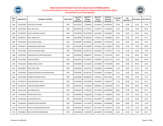 Merit
No
Application ID Candidate's Full Name Merit Exam
Percentile
/Mark
(NEET/CET)
NEET/CET
Biology
Percentile
NEET/CET
Physics
Percentile
NEET/CET
Chemistry
Percentile
HSC PCM /
PCB %
HSC
Math/Bio %
HSC Physics % HSC Total %
State Common Entrance Test Cell, Government of Maharashtra
First Year Under Graduate Technical Course in B.Pharmacy & Post Graduate Pharm.D Admissions 2023-24
Provisional Merit List All India Candidates
1681 PH23426499 GUPTA RAJ LALCHAND NEET 80.1295107 77.9624801 74.5496410 82.1650293 57.00 70.00 51.00 67.08
1682 PH23437861 PATIL AMITA AJIT NEET 80.0189444 91.5135221 17.5395714 27.6246495 79.67 85.00 74.00 84.33
1683 PH23405470 YEOLE CHAITANYA SHARAD NEET 80.0189444 87.0977869 43.9410261 54.3844881 56.00 69.00 48.00 61.83
1684 PH23445571 PATIL ARYAN LALIT NEET 80.0189444 86.7683935 17.5395714 71.6499002 80.33 93.00 65.00 81.17
1685 PH23464236 PILLEY PRACHI RAJESH NEET 80.0189444 84.3406442 69.0328540 55.7607294 50.67 65.00 46.00 56.67
1686 PH23448417 NAIKNAWARE VARAD BAPU NEET 80.0189444 83.5690838 69.0328540 62.2183601 88.00 92.00 76.00 89.00
1687 PH23442081 PETKULE TEJASVINI ASHOK NEET 80.0189444 83.2616173 43.9410261 77.2437011 77.33 75.00 69.00 78.83
1688 PH23426392 YAMALWAD DATTAHARI RAJESHWAR NEET 80.0189444 82.8980337 39.9335131 79.5562730 90.67 97.00 90.00 89.67
1689 PH23424030 TOSHITA BHOYAR NEET 80.0189444 82.1506076 42.0500187 81.0512725 83.67 79.00 86.00 87.00
1690 PH23433194 SONNE SNEHAL SATISH NEET 80.0189444 81.7163381 65.4673609 74.9457960 85.67 84.00 84.00 87.83
1691 PH23409637 SAHIL SUNIL AHER NEET 80.0189444 81.0323379 81.8148863 61.0830689 71.00 78.00 67.00 77.00
1692 PH23402693 LASINKAR AKANKSHA CHANDRASHEKHAR NEET 80.0189444 80.7801546 81.8148863 62.2183601 57.67 76.00 49.00 67.33
1693 PH23433500 HAMBIR DEVASHISH SATISH NEET 80.0189444 80.0886492 8.9746571 88.4372382 77.00 80.00 75.00 78.17
1694 PH23442724 PALSHIKAR NIKITA NIKHIL NEET 80.0189444 79.6922980 79.8226819 72.4026732 75.00 84.00 57.00 80.17
1695 PH23423279 GAJPURE ANURAG VASANT NEET 80.0189444 77.9624801 83.0895871 74.9457960 93.33 93.00 94.00 92.00
1696 PH23414784 LAD ARMAN AASIF NEET 80.0189444 77.7981022 60.3774362 85.9048580 88.33 97.00 82.00 87.17
1697 PH23428692 PAWAR KARTIK VIJAY NEET 80.0189444 76.6680598 87.2765864 71.6499002 65.00 73.00 56.00 73.33
1698 PH23437526 CHAVAN AMIT LAHU NEET 80.0189444 74.3179129 90.1492007 71.6499002 98.33 97.00 99.00 97.50
1699 PH23404756 GOLANDE ADITYA RAJENDRA NEET 80.0189444 74.3179129 84.8709602 82.6903908 66.00 80.00 56.00 73.00
1700 PH23479374 SNEHAL SHIVSHANKAR ADAVITOTE NEET 80.0189444 74.0640127 88.2751658 78.1180773 62.00 72.00 52.00 66.80
1701 PH23400625 PILLAI VIGHNESH RAVEENDRAN NEET 80.0189444 71.8672066 86.6148074 85.0119886 83.33 92.00 71.00 84.17
Published on 03/08/2023 Page 81 of 2366
 