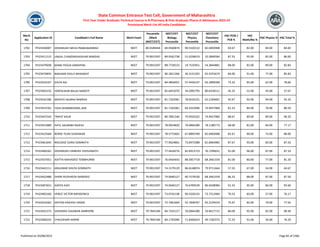 Merit
No
Application ID Candidate's Full Name Merit Exam
Percentile
/Mark
(NEET/CET)
NEET/CET
Biology
Percentile
NEET/CET
Physics
Percentile
NEET/CET
Chemistry
Percentile
HSC PCM /
PCB %
HSC
Math/Bio %
HSC Physics % HSC Total %
State Common Entrance Test Cell, Government of Maharashtra
First Year Under Graduate Technical Course in B.Pharmacy & Post Graduate Pharm.D Admissions 2023-24
Provisional Merit List All India Candidates
1702 PH23430007 DESHMUKH NEHA PRABHAKARRAO NEET 80.0189444 69.9560874 90.5320132 82.6903908 83.67 82.00 84.00 84.83
1703 PH23411122 JANJAL CHANDRASHEKHAR RAMDAS NEET 79.9015597 89.9562738 51.0238419 10.3840584 87.33 95.00 82.00 86.00
1704 PH23479038 MANE POOJA SANDIPAN NEET 79.9015597 88.7728123 19.7535951 54.3844881 88.00 82.00 89.00 82.83
1705 PH23476835 RAKHADE DOLLY BHAGWAT NEET 79.9015597 86.1811266 36.3131292 65.4255674 84.00 91.00 77.00 85.83
1706 PH23424167 DIVYA RAI NEET 79.9015597 84.4856951 57.4430147 63.2899309 73.33 85.00 62.00 78.60
1707 PH23403235 YERPALWAR BALAJI MAROTI NEET 79.9015597 82.6455070 34.2092793 80.6326511 45.33 52.00 45.00 57.67
1708 PH23432186 MOHITE SAURAV RAMESH NEET 79.9015597 81.7163381 78.0535231 62.2183601 92.67 92.00 94.00 92.33
1709 PH23423762 YASH DHARMENDRA JAIN NEET 79.9015597 81.7163381 64.3310396 74.9457960 81.33 84.00 76.00 80.50
1710 PH23447543 TRIPAT KAUR NEET 79.9015597 80.7801546 70.9550102 74.9457960 88.67 89.00 89.00 90.20
1711 PH23415680 PATIL SAURABH RAJESH NEET 79.9015597 78.9054820 76.0064280 78.1180773 68.00 81.00 64.00 77.17
1712 PH23423568 BORSE TEJAS SUDHAKAR NEET 79.9015597 78.5775602 67.8893709 82.6903908 82.67 90.00 75.00 80.00
1713 PH23461645 NIGUDGE SURAJ SOMNATH NEET 79.9015597 77.9624801 73.6973388 81.8064982 87.67 93.00 83.00 87.33
1714 PH23406181 DESHMUKH VAIBHAV VISHVANATH NEET 79.9015597 77.4418276 82.6913719 76.7299651 91.00 96.00 87.00 87.33
1715 PH23437051 ADITYA MAHADEO TEMBHURNE NEET 79.9015597 76.0444443 88.5857718 68.3461559 81.00 80.00 77.00 81.20
1716 PH23442111 ARALIMAR SHILPA SOMNATH NEET 79.9015597 74.3179129 86.6148074 79.9711664 57.33 67.00 54.00 64.67
1717 PH23432488 SHERE RUSHIKESH NAMDEO NEET 79.9015597 74.0640127 90.7579530 68.3461559 86.33 88.00 87.00 87.50
1718 PH23407631 AADYA AJAY NEET 79.9015597 74.0640127 76.6709539 86.9438084 91.33 95.00 84.00 92.60
1719 PH23402160 VENCE VICTOR MENDONCA NEET 79.9015597 73.0742138 90.5320132 73.7512484 70.33 83.00 57.00 76.17
1720 PH23416362 SAYYAD KASHISH HASIM NEET 79.9015597 72.7061664 52.7838767 92.2229319 75.67 82.00 70.00 77.50
1721 PH23431575 VAISHNAV GAJANAN AMBHORE NEET 79.7845184 84.7335127 76.0064280 33.8417715 86.00 95.00 82.00 90.40
1722 PH23406242 CHAUDHARI KARAN NEET 79.7845184 84.1792096 71.8306619 49.7182375 72.33 91.00 56.00 76.20
Published on 03/08/2023 Page 82 of 2366
 