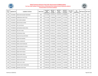 Merit
No
Application ID Candidate's Full Name Merit Exam
Percentile
/Mark
(NEET/CET)
NEET/CET
Biology
Percentile
NEET/CET
Physics
Percentile
NEET/CET
Chemistry
Percentile
HSC PCM /
PCB %
HSC
Math/Bio %
HSC Physics % HSC Total %
State Common Entrance Test Cell, Government of Maharashtra
First Year Under Graduate Technical Course in B.Pharmacy & Post Graduate Pharm.D Admissions 2023-24
Provisional Merit List All India Candidates
1828 PH23446967 MANE MADHUSUDAN PANDURANG NEET 79.2151069 78.2074526 54.4293720 84.0058060 62.33 68.00 55.00 69.83
1829 PH23403243 KHANDELWAL DHRUTI DILIP NEET 79.2151069 77.6284266 81.3108139 73.7512484 62.33 78.00 48.00 69.50
1830 PH23435917 YASH SURESH WARKAD NEET 79.2151069 76.8416106 80.3181700 77.2437011 83.00 83.00 84.00 80.67
1831 PH23409342 DISHA DEVIDAS CHOPDE NEET 79.2151069 74.8876187 91.4770754 46.5088227 67.00 85.00 59.00 75.20
1832 PH23478547 PATIL URVI NILESH NEET 79.2151069 74.8876187 79.8226819 82.6903908 85.67 89.00 79.00 88.80
1833 PH23408548 SURYAWANSHI MANSI GOPAL NEET 79.1037067 84.7335127 32.2076566 68.3461559 65.67 84.00 59.00 66.83
1834 PH23409318 DIYA VIPUL DUBAL NEET 79.1037067 84.7335127 17.5395714 73.7512484 79.00 91.00 69.00 84.20
1835 PH23405108 SURYAWANSHI DINAL NEET 79.1037067 84.0022251 42.0500187 68.3461559 73.00 71.00 80.00 80.00
1836 PH23423103 KALKUTE RUTUJA DATTATRAY NEET 79.1037067 79.8425485 76.0064280 68.3461559 81.67 85.00 78.00 82.75
1837 PH23435914 KAKAD OM GAJENDRA NEET 79.1037067 79.6922980 19.7535951 85.9048580 55.00 67.00 47.00 55.33
1838 PH23449038 ANMOL LAXMAN BIST NEET 79.1037067 78.9054820 78.7141739 70.8155024 65.00 77.00 61.00 69.40
1839 PH23404548 NIRMAL BHUMI MANOHAR NEET 79.1037067 77.2536589 34.2092793 87.7270926 63.00 74.00 55.00 72.67
1840 PH23462664 JAISWAL MOKSHTA CHETAN NEET 79.1037067 76.4852869 61.8173488 85.2933588 75.00 84.00 57.00 78.17
1841 PH23460678 DALVI DURVA MAHESH NEET 79.1037067 75.5043177 76.0064280 83.0416130 58.00 76.00 41.00 68.67
1842 PH23442619 BONDE PARTH PRAVIN NEET 79.1037067 60.4773089 89.4829088 92.0601237 72.67 83.00 65.00 79.17
1843 PH23462080 KEDAR SHAMLI DINESH NEET 78.9944158 89.9562738 8.9746571 31.8268063 62.00 84.00 54.00 70.17
1844 PH23409763 PAIKADE ADITYA GAUTAM NEET 78.9944158 88.4140359 29.9666045 33.8417715 66.67 77.00 65.00 65.50
1845 PH23407191 RASKAR HINDAVI NITIN NEET 78.9944158 84.4856951 51.0238419 58.4717129 59.67 76.00 44.00 62.83
1846 PH23462505 SHINDE SUJIT DADA NEET 78.9944158 83.5690838 36.3131292 71.6499002 88.67 91.00 90.00 89.67
1847 PH23411570 GHUGARE AADITI NANDKUMAR NEET 78.9944158 82.1506076 85.1995687 12.1941768 66.33 74.00 61.00 72.00
1848 PH23408801 RANSINGH GAURI SUNIL NEET 78.9944158 81.9628313 70.0313353 61.0830689 59.00 65.00 58.00 63.33
Published on 03/08/2023 Page 88 of 2366
 