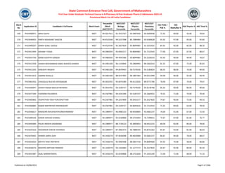 Merit
No
Application ID Candidate's Full Name Merit Exam
Percentile
/Mark
(NEET/CET)
NEET/CET
Biology
Percentile
NEET/CET
Physics
Percentile
NEET/CET
Chemistry
Percentile
HSC PCM /
PCB %
HSC
Math/Bio %
HSC Physics % HSC Total %
State Common Entrance Test Cell, Government of Maharashtra
First Year Under Graduate Technical Course in B.Pharmacy & Post Graduate Pharm.D Admissions 2023-24
Provisional Merit List All India Candidates
169 PH23400971 ARYA SAJITH NEET 94.5017551 91.3422767 93.5897059 95.6604938 72.33 90.00 56.00 79.83
170 PH23446455 PARTH NISHIKANT SHASTRI NEET 94.4525546 99.5227598 85.7084484 92.9260628 93.33 97.00 95.00 92.60
171 PH23400267 SANEH SUNIL LADOLE NEET 94.4525546 95.2827829 93.8694082 91.5331925 84.33 85.00 85.00 88.20
172 PH23412494 SOHAM Y YOGA NEET 94.3982035 95.0942217 93.8694082 91.7113543 77.00 87.00 67.00 80.67
173 PH23437750 MANE GAYATRI GANESH NEET 94.3982035 94.4341596 93.8694082 92.2229319 65.33 90.00 46.00 76.67
174 PH23412358 SHAIKH MOHAMMAD NABIL WAHEED AHMED NEET 94.3481200 96.1143846 94.2869995 89.5662014 82.33 87.00 75.00 85.83
175 PH23412335 SHRUSHTI RAVATE NEET 94.3481200 94.0670442 90.7579530 95.5185824 88.33 98.00 76.00 84.00
176 PH23411613 DAMINI ROHILLA NEET 94.3481200 88.9237495 96.1867383 94.0511999 94.00 96.00 92.00 94.40
177 PH23461916 CHOUGULE RUCHA VIDYASAGAR NEET 94.3014702 95.6074180 94.4112026 89.9771706 76.00 87.00 74.00 79.67
178 PH23430047 SHAIKH RIZQIN BAZLUR REHMAN NEET 94.3014702 93.3193727 90.7579530 95.9178768 85.33 90.00 80.00 89.00
179 PH23477269 VIJENDRA PALSANIYA NEET 94.2507981 94.4341596 92.5187237 93.2664932 70.33 71.00 70.00 70.40
180 PH23405863 VEDPATHAK YASH PURUSHOTTAM NEET 94.2507981 94.2257809 90.3431577 95.3527820 79.67 90.00 72.00 84.33
181 PH23406885 NABAR MAITREYEE KRISHNAKANT NEET 94.2507981 93.3193727 94.8045616 91.7113543 75.33 89.00 63.00 78.50
182 PH23446617 MADEENA NAUSHEEN RAJMOHAMMAD NEET 94.1989977 96.9082153 90.9430804 92.0601237 76.00 91.00 67.00 72.50
183 PH23409146 SONAR AKSHAD SHAMAL NEET 94.1989977 92.6530808 99.2724404 76.7299651 74.67 87.00 81.00 76.77
184 PH23445690 PALAV ANISHA SADANAND NEET 94.1989977 88.7728123 93.3005853 96.9415225 80.00 83.00 80.00 78.00
185 PH23425410 WAZARKAR VARUN VIVEKRAO NEET 94.1989977 87.4962474 96.7888194 93.8731362 85.67 93.00 81.00 86.83
186 PH23476402 SHINDE AARYA AJAY NEET 94.1430278 97.9630098 89.4829088 92.0601237 86.67 94.00 78.00 88.67
187 PH23423010 MEHTA YASH AMITBHAI NEET 94.1430278 95.9482408 88.5857718 94.8094669 64.33 75.00 58.00 60.86
188 PH23438276 MHATRE SARTHAK PRAMOD NEET 94.1430278 93.1563684 91.1277173 95.3527820 84.67 95.00 80.00 85.50
189 PH23431987 JAJAL NAMAN NIKHIL NEET 94.1430278 92.6530808 88.2751658 97.2425140 72.00 71.00 68.00 71.33
Published on 03/08/2023 Page 9 of 2366
 