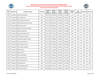 Merit
No
Application ID Candidate's Full Name Merit Exam
Percentile
/Mark
(NEET/CET)
NEET/CET
Biology
Percentile
NEET/CET
Physics
Percentile
NEET/CET
Chemistry
Percentile
HSC PCM /
PCB %
HSC
Math/Bio %
HSC Physics % HSC Total %
State Common Entrance Test Cell, Government of Maharashtra
First Year Under Graduate Technical Course in B.Pharmacy & Post Graduate Pharm.D Admissions 2023-24
Provisional Merit List All India Candidates
1870 PH23430481 PUYAD SHITAL ANANDRAO NEET 78.8771782 80.7801546 55.9766624 75.5926628 53.67 62.00 43.00 63.23
1871 PH23446335 SAVAN KUMAR SINGH NEET 78.8771782 80.6237724 67.8893709 70.8155024 63.00 72.00 62.00 72.60
1872 PH23400989 YADAV MANISHA LALBAHADUR NEET 78.8771782 80.6237724 54.4293720 76.7299651 76.00 82.00 77.00 79.50
1873 PH23438595 GANGANE MADHUSUDAN DATTATRYA NEET 78.8771782 80.4595418 63.1283001 73.7512484 85.00 88.00 77.00 85.67
1874 PH23421050 GAIKWAD ANUJA VIJAY NEET 78.8771782 80.0886492 57.4430147 77.2437011 64.00 68.00 65.00 67.17
1875 PH23450513 MASHALKAR VISHWAJEET VIRENDRA NEET 78.8771782 79.8425485 75.3026593 67.4658932 82.00 84.00 82.00 84.17
1876 PH23432840 SAWAKE HARIOM KAILAS NEET 78.8771782 78.7452737 34.2092793 85.0119886 87.67 95.00 80.00 83.83
1877 PH23465540 SAMRUDDHI SOPANRAO MOTE NEET 78.8771782 78.2074526 83.0895871 63.2899309 68.67 77.00 69.00 73.25
1878 PH23431207 CHITTE ABHISHEK TANAJIRAO NEET 78.8771782 77.0016717 55.9766624 84.7221813 72.00 85.00 57.00 79.54
1879 PH23427644 SURYAWANSHI SANSKRUTI DINKAR NEET 78.8771782 76.6680598 79.2891284 77.2437011 64.33 89.00 53.00 79.33
1880 PH23429929 TEJAS SATISHKUMAR PATEL NEET 78.8771782 76.0444443 57.4430147 85.9048580 78.00 87.00 65.00 81.50
1881 PH23431861 KADAM SANSKRUTI SATISH NEET 78.8771782 75.8738367 86.3258831 68.3461559 68.33 77.00 65.00 71.00
1882 PH23409664 AVHAD PRANALI SHRINIWAS NEET 78.8771782 74.3179129 83.0895871 79.9711664 83.33 93.00 80.00 83.50
1883 PH23422534 SANJANA PANDA NEET 78.8771782 71.2695404 84.5376916 84.7221813 90.33 89.00 90.00 89.80
1884 PH23412329 SHRADDHA SHETTI NEET 78.8771782 71.0044560 88.0417699 81.0512725 62.33 79.00 51.00 75.50
1885 PH23402932 SANIYA JAVEED PARKAR NEET 78.8771782 70.6284619 61.8173488 91.5331925 82.00 77.00 85.00 83.00
1886 PH23428158 DHATRAK AJINKYA SUNIL NEET 78.8771782 69.3633265 79.8226819 89.3152444 95.00 94.00 93.00 95.33
1887 PH23440138 CHOPADE HARSHAD DILIP NEET 78.8771782 65.5617396 85.1995687 90.5770933 92.67 90.00 96.00 94.33
1888 PH23448705 DHUMKEKAR OM AJIT NEET 78.8771782 43.0716532 94.5339832 95.5185824 80.00 86.00 70.00 80.83
1889 PH23438737 WAGHMARE ABHISHEK ANIL NEET 78.7488546 89.0533975 8.9746571 39.2626101 67.33 79.00 59.00 75.17
1890 PH23433523 RATHOD RITESH LIMBAJI NEET 78.7488546 88.7728123 4.9005296 49.7182375 82.67 91.00 77.00 81.33
Published on 03/08/2023 Page 90 of 2366
 