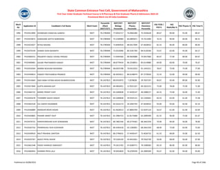 Merit
No
Application ID Candidate's Full Name Merit Exam
Percentile
/Mark
(NEET/CET)
NEET/CET
Biology
Percentile
NEET/CET
Physics
Percentile
NEET/CET
Chemistry
Percentile
HSC PCM /
PCB %
HSC
Math/Bio %
HSC Physics % HSC Total %
State Common Entrance Test Cell, Government of Maharashtra
First Year Under Graduate Technical Course in B.Pharmacy & Post Graduate Pharm.D Admissions 2023-24
Provisional Merit List All India Candidates
1996 PH23412890 DHOBEKAR CHANCHAL GANESH NEET 78.2780404 77.0016717 76.0064280 75.5926628 89.67 90.00 91.00 89.67
1997 PH23423872 GANDHARE ADITYA NARENDRA NEET 78.2780404 75.3109984 83.0895871 73.7512484 76.33 90.00 66.00 80.31
1998 PH23423027 RITIKA MISHRA NEET 78.2780404 73.8940918 88.0417699 67.4658932 82.33 84.00 80.00 80.83
1999 PH23479144 SHINDE VIVEK NAVNATH NEET 78.2780404 72.0510096 80.3181700 84.4126546 55.67 63.00 45.00 64.17
2000 PH23400252 PRAJAPATI ANJALI VISHNU PRASAD NEET 78.2780404 71.0044560 89.4829088 74.9457960 84.67 77.00 89.00 84.67
2001 PH23409681 GALWE PRATHAMESH SANJAY NEET 78.2780404 68.8779434 86.3258831 85.0119886 69.00 60.00 70.00 76.67
2002 PH23416564 MARNE MUKUND RAVINDRA NEET 78.2780404 68.6925708 70.0313353 91.1441011 78.67 73.00 75.00 77.00
2003 PH23439814 PANDEY PRATHAMESH PRAMOD NEET 78.2780404 66.4933611 86.6148074 87.7270926 52.33 53.00 40.00 60.83
2004 PH23414664 QAZI NABA FATIMA MOHD MUBARIZUDDIN NEET 78.1437813 89.0533975 7.2078038 29.7637197 90.67 93.00 89.00 92.00
2005 PH23417840 GUPTA ANSHIKA AJIT NEET 78.1437813 84.4856951 12.9331167 69.1822215 75.00 78.00 75.00 71.00
2006 PH23464732 MARKE PRANIT VIJAY NEET 78.1437813 83.5690838 57.4430147 46.5088227 64.33 73.00 56.00 71.69
2007 PH23445678 THOMBRE SAKSHI SANJAY NEET 78.1437813 83.5690838 39.9335131 62.2183601 60.33 63.00 61.00 73.38
2008 PH23462528 SUL SAKSHI DIGAMBAR NEET 78.1437813 83.2616173 34.2092793 67.4658932 93.00 93.00 92.00 92.33
2009 PH23446889 INAMDAR MOIN HASAN NEET 78.1437813 81.9628313 67.8893709 52.9297124 56.67 61.00 61.00 63.69
2010 PH23420805 PAHARE ANIKET DILIP NEET 78.1437813 81.3984723 61.8173488 63.2899309 81.33 96.00 72.00 81.67
2011 PH23479731 HARSHVARDHAN VIJAY SONAWANE NEET 78.1437813 80.7801546 60.3774362 68.3461559 70.00 94.00 56.00 78.00
2012 PH23435754 PADMASHALI ISHA SUDHAKAR NEET 78.1437813 80.4595418 63.1283001 68.3461559 68.00 73.00 63.00 73.83
2013 PH23439919 RAUT PRAJWAL SANTOSH NEET 78.1437813 80.2796631 57.4430147 72.4026732 61.33 68.00 55.00 62.50
2014 PH23425767 AGALE PAYAL ASHOK NEET 78.1437813 79.5204150 43.9410261 79.5562730 56.00 68.00 56.00 67.00
2015 PH23461548 YADAV SHAMLEE SABHAJEET NEET 78.1437813 79.3413702 47.6589771 79.1098383 83.33 86.00 82.00 80.83
2016 PH23460943 SHARMA PRIYA LALJI NEET 78.1437813 78.9054820 76.6709539 63.2899309 93.67 92.00 94.00 93.00
Published on 03/08/2023 Page 96 of 2366
 
