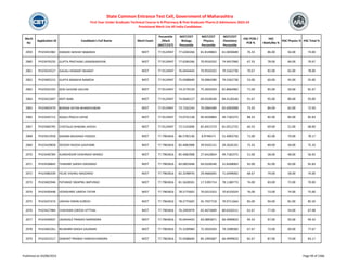 Merit
No
Application ID Candidate's Full Name Merit Exam
Percentile
/Mark
(NEET/CET)
NEET/CET
Biology
Percentile
NEET/CET
Physics
Percentile
NEET/CET
Chemistry
Percentile
HSC PCM /
PCB %
HSC
Math/Bio %
HSC Physics % HSC Total %
State Common Entrance Test Cell, Government of Maharashtra
First Year Under Graduate Technical Course in B.Pharmacy & Post Graduate Pharm.D Admissions 2023-24
Provisional Merit List All India Candidates
2059 PH23441982 DARADE AKSHAY BABARAV NEET 77.9124947 77.6284266 81.8148863 61.0830689 76.33 86.00 56.00 74.00
2060 PH23476235 GUPTA PRATHAM LAXMINARAYAN NEET 77.9124947 77.6284266 70.9550102 74.9457960 67.33 78.00 66.00 70.67
2061 PH23424527 GAVALI HEMANT BHARAT NEET 77.9124947 76.0444443 70.9550102 79.5562730 70.67 82.00 65.00 78.00
2062 PH23405215 GUPTA MANSHA RAMESH NEET 77.9124947 75.0588640 76.0064280 79.5562730 53.00 60.00 45.00 55.00
2063 PH23433192 KENI SHIVANI SACHIN NEET 77.9124947 74.3179129 75.3026593 81.8064982 71.00 85.00 56.00 81.67
2064 PH23422697 KRITI RANI NEET 77.9124947 74.0640127 69.0328540 84.4126546 91.67 95.00 89.00 93.00
2065 PH23402479 BORASE KETAN BHANESHWAR NEET 77.9124947 73.7162243 76.0064280 82.6903908 73.33 84.00 62.00 72.50
2066 PH23445712 WAGH PRACHI DIPAK NEET 77.9124947 73.0742138 90.9430804 49.7182375 88.33 85.00 84.00 85.83
2067 PH23406795 CHOTALIA DHWANI JAYESH NEET 77.9124947 72.5142696 82.6913719 81.0512725 60.33 69.00 51.00 68.00
2068 PH23412918 KADAM ANUSHKA YOGESH NEET 77.7965816 86.5782136 8.9746571 51.4003756 71.00 82.00 70.00 78.17
2069 PH23429858 DEVESH RAJESH GAVHANE NEET 77.7965816 85.4082908 39.9335131 39.2626101 75.33 89.00 58.00 75.33
2070 PH23440784 AUNDHEKAR VAISHNAVI MANOJ NEET 77.7965816 85.4082908 27.6410824 49.7182375 51.00 58.00 48.00 56.92
2071 PH23438842 THAKARE SAKSHI DADARAO NEET 77.7965816 83.0855648 69.0328540 31.8268063 92.00 92.00 93.00 92.83
2072 PH23480339 YELKE VISHNU NAGORAO NEET 77.7965816 82.3298976 29.9666045 71.6499002 68.67 79.00 58.00 74.00
2073 PH23402946 PATANGE SWAPNIL BAPURAO NEET 77.7965816 81.5628501 17.5395714 78.1180773 74.00 83.00 72.00 70.00
2074 PH23430448 VEDASHREE UMESH TATAR NEET 77.7965816 78.5775602 70.0313353 70.8155024 76.00 73.00 74.00 75.00
2075 PH23437474 JADHAV KIRAN SURESH NEET 77.7965816 78.5775602 45.7937718 79.9711664 85.00 94.00 81.00 85.50
2076 PH23427984 CHAVHAN LOKESH VITTHAL NEET 77.7965816 76.2903979 65.4673609 80.6326511 61.67 77.00 54.00 67.08
2077 PH23440037 JAGADALE PRANAV NARENDRA NEET 77.7965816 76.0444443 83.0895871 66.4999833 94.33 97.00 93.00 94.33
2078 PH23465261 NILWARN SAKSHI GAJANAN NEET 77.7965816 75.3109984 75.3026593 79.1098383 67.67 73.00 69.00 77.67
2079 PH23425517 SAWANT PRANAV HARISHCHANDRA NEET 77.7965816 75.0588640 85.1995687 66.4999833 82.67 87.00 73.00 83.17
Published on 03/08/2023 Page 99 of 2366
 