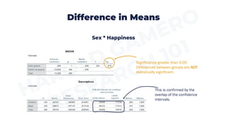Difference in Means
Sex * Happiness
Significance greater than 0.05
Differences between groups are NOT
statistically significant.
This is confirmed by the
overlap of the confidence
intervals.
 