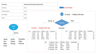 Root Node
Outlo
ok
!4 data - Global Std dev
5 data - Global Std dev
5
Temp
Hot
Mild
Cool
Sunny
Wind
Weak
Strong
Humidity
High
Normal
 