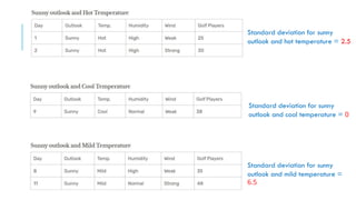 Standard deviation for sunny
outlook and hot temperature = 2.5
Standard deviation for sunny
outlook and cool temperature = 0
Standard deviation for sunny
outlook and mild temperature =
6.5
 