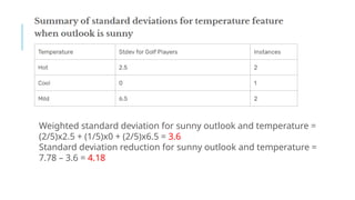 Weighted standard deviation for sunny outlook and temperature =
(2/5)x2.5 + (1/5)x0 + (2/5)x6.5 = 3.6
Standard deviation reduction for sunny outlook and temperature =
7.78 – 3.6 = 4.18
 