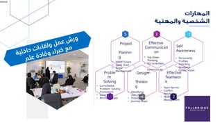 Internal
4
5
2
1
Self
Awareness
• Personality
Profiles
• Soliciting
Feedback
• Career Vision
3
Effective
Communicati
on
• Top-Down
Thinking
• 5Cs to written
communicati
on Effective
Teamwor
k
• Team Norms
• Conflict
Resolution
• Meeting
Management
Design
Thinkin
g
• Identifying
User Needs
• Prototyping
• Journey Maps
Proble
m
Solving
• Consultative
Problem Solving
Framework
• Issue Trees
• 80/20 Principle
6
Project
Plannin
g
• SMART Goals
• Gantt Chart
• Scope
Management
 