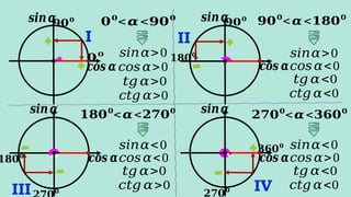 I II
𝟎𝟎
<𝜶<𝟗𝟎𝟎
𝑠𝑖𝑛𝛼>0
𝑐𝑜𝑠 𝛼>0
𝑡𝑔 𝛼>0
𝑐𝑡𝑔 𝛼>0
𝒄𝒐𝒔 𝜶
𝒔𝒊𝒏𝜶
𝒄𝒐𝒔 𝜶
𝒔𝒊𝒏𝜶 𝟗𝟎𝟎
<𝜶<𝟏𝟖𝟎𝟎
𝑠𝑖𝑛𝛼>0
𝑐𝑜𝑠𝛼<0
𝑡𝑔 𝛼<0
𝑐𝑡𝑔 𝛼<0
III
𝒄𝒐𝒔 𝜶
𝒔𝒊𝒏𝜶 𝟏𝟖𝟎𝟎
<𝜶<𝟐𝟕𝟎𝟎
𝑠𝑖𝑛𝛼<0
𝑐𝑜𝑠𝛼<0
𝑡𝑔 𝛼>0
𝑐𝑡𝑔 𝛼>0 IV
𝒄𝒐𝒔 𝜶
𝒔𝒊𝒏𝜶 𝟐𝟕𝟎𝟎
<𝜶<𝟑𝟔𝟎𝟎
𝑠𝑖𝑛𝛼<0
𝑐𝑜𝑠𝛼>0
𝑡𝑔 𝛼<0
𝑐𝑡𝑔 𝛼<0
𝟎𝟎
𝟗𝟎𝟎
𝟏𝟖𝟎𝟎
𝟗𝟎𝟎
𝟏𝟖𝟎𝟎
𝟎
𝟑𝟔𝟎𝟎
𝟐𝟕𝟎𝟎
 