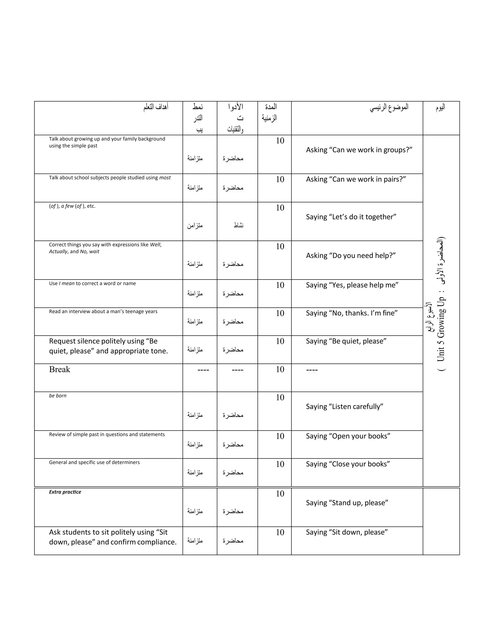 ‫أهداف‬
‫التعلم‬ ‫نمط‬
‫التدر‬
‫يب‬
‫األدوا‬
‫ت‬
‫والتقنيات‬
‫المدة‬
‫الزمنية‬
‫الموضوع‬
‫الرئيسي‬ ‫اليوم‬
Talk about growing up and your family background
using the simple past
‫متزامنة‬ ‫محاضرة‬
10
Asking “Can we work in groups?”
‫األسبوع‬
‫الرابع‬
)
‫المحاضرة‬
‫األولى‬
:
Growing
Up
5
Unit
(
Talk about school subjects people studied using most
‫متزامنة‬ ‫محاضرة‬
10 Asking “Can we work in pairs?”
(of ), a few (of ), etc.
‫متزامن‬ ‫نشاط‬
10
Saying “Let’s do it together”
Correct things you say with expressions like Well,
Actually, and No, wait
‫متزامنة‬ ‫محاضرة‬
10
Asking “Do you need help?”
Use I mean to correct a word or name
‫متزامنة‬ ‫محاضرة‬
10 Saying “Yes, please help me”
Read an interview about a man’s teenage years
‫متزامنة‬ ‫محاضرة‬
10 Saying “No, thanks. I’m fine”
Request silence politely using “Be
quiet, please” and appropriate tone. ‫متزامنة‬ ‫محاضرة‬
10 Saying “Be quiet, please”
Break ---- ---- 10 ----
be born
‫متزامنة‬ ‫محاضرة‬
10
Saying “Listen carefully”
Review of simple past in questions and statements
‫متزامنة‬ ‫محاضرة‬
10 Saying “Open your books”
General and specific use of determiners
‫متزامنة‬ ‫محاضرة‬
10 Saying “Close your books”
Extra practice
‫متزامنة‬ ‫محاضرة‬
10
Saying “Stand up, please”
Ask students to sit politely using “Sit
down, please” and confirm compliance. ‫متزامنة‬ ‫محاضرة‬
10 Saying “Sit down, please”
 